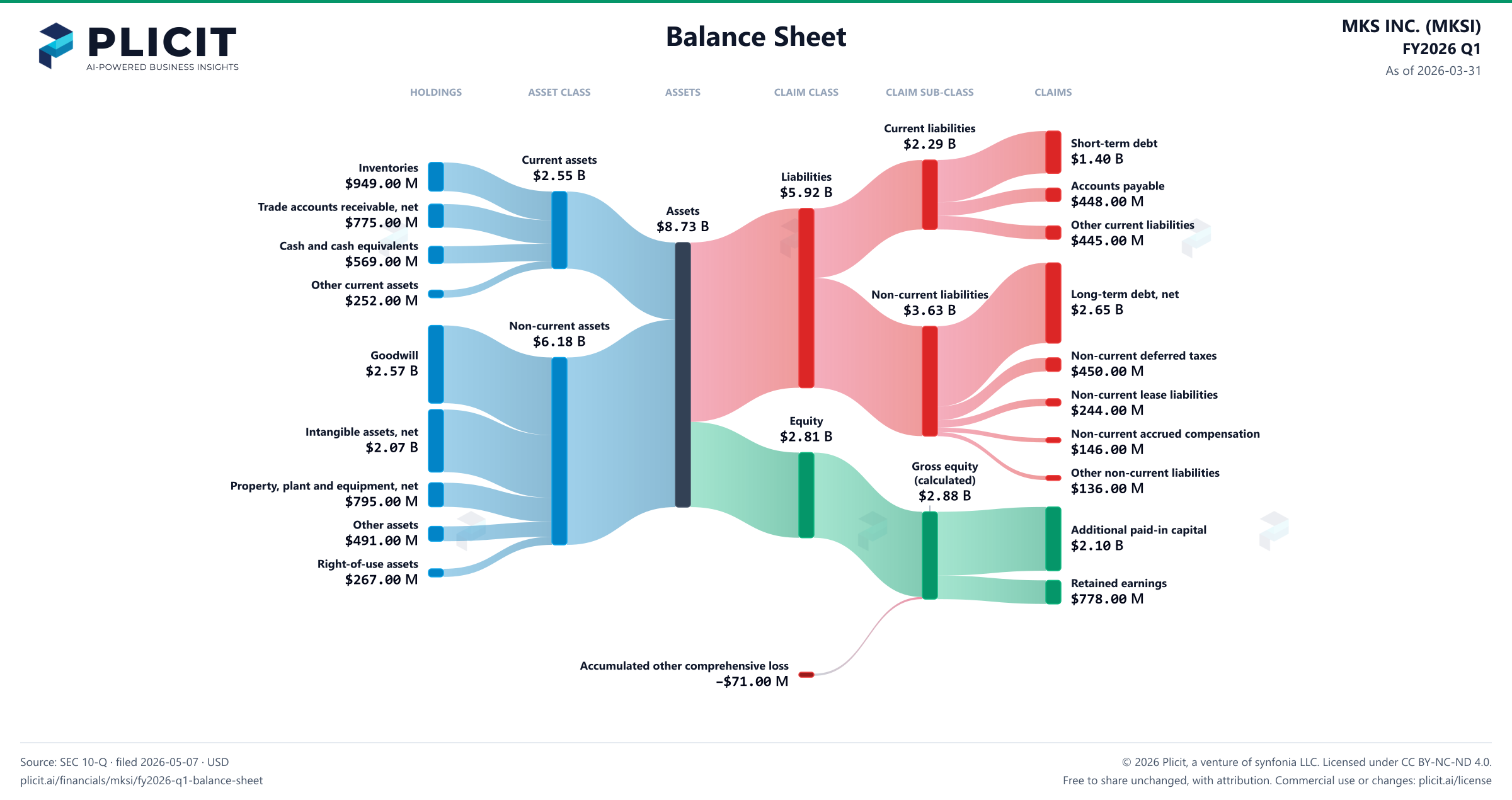 MKS INC. (MKSI) FY2026 Q1 Balance Sheet Sankey chart