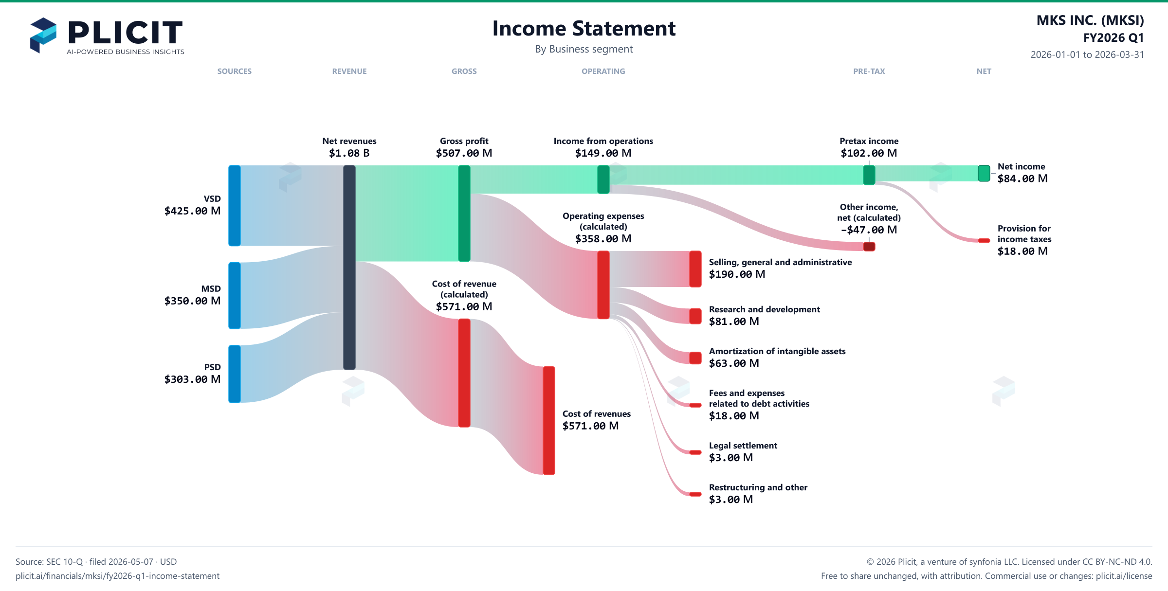 MKS INC. (MKSI) FY2026 Q1 Revenue by Business Segment Sankey chart
