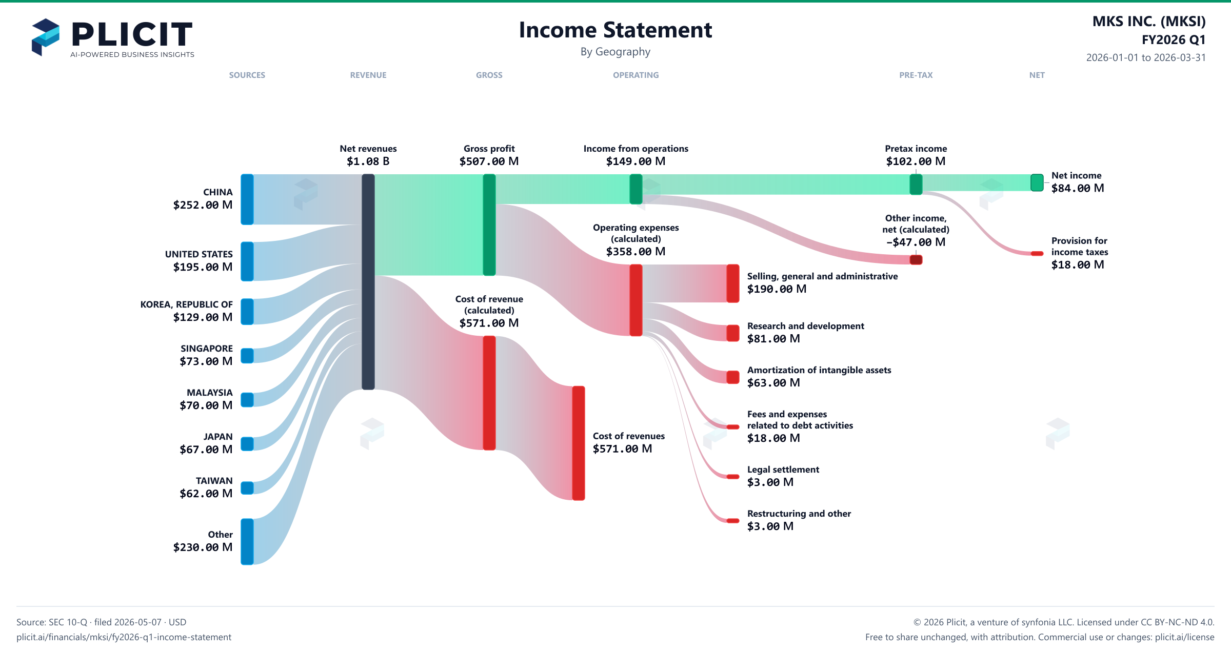 MKS INC. (MKSI) FY2026 Q1 Revenue by Geography Sankey chart