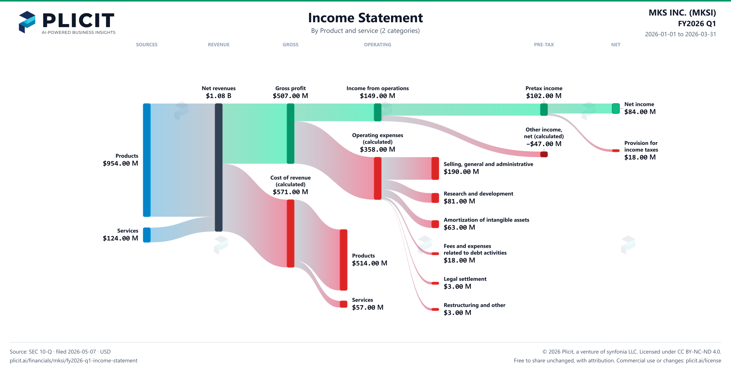 MKS INC. (MKSI) FY2026 Q1 Revenue by Product and Service (2 categories) Sankey chart