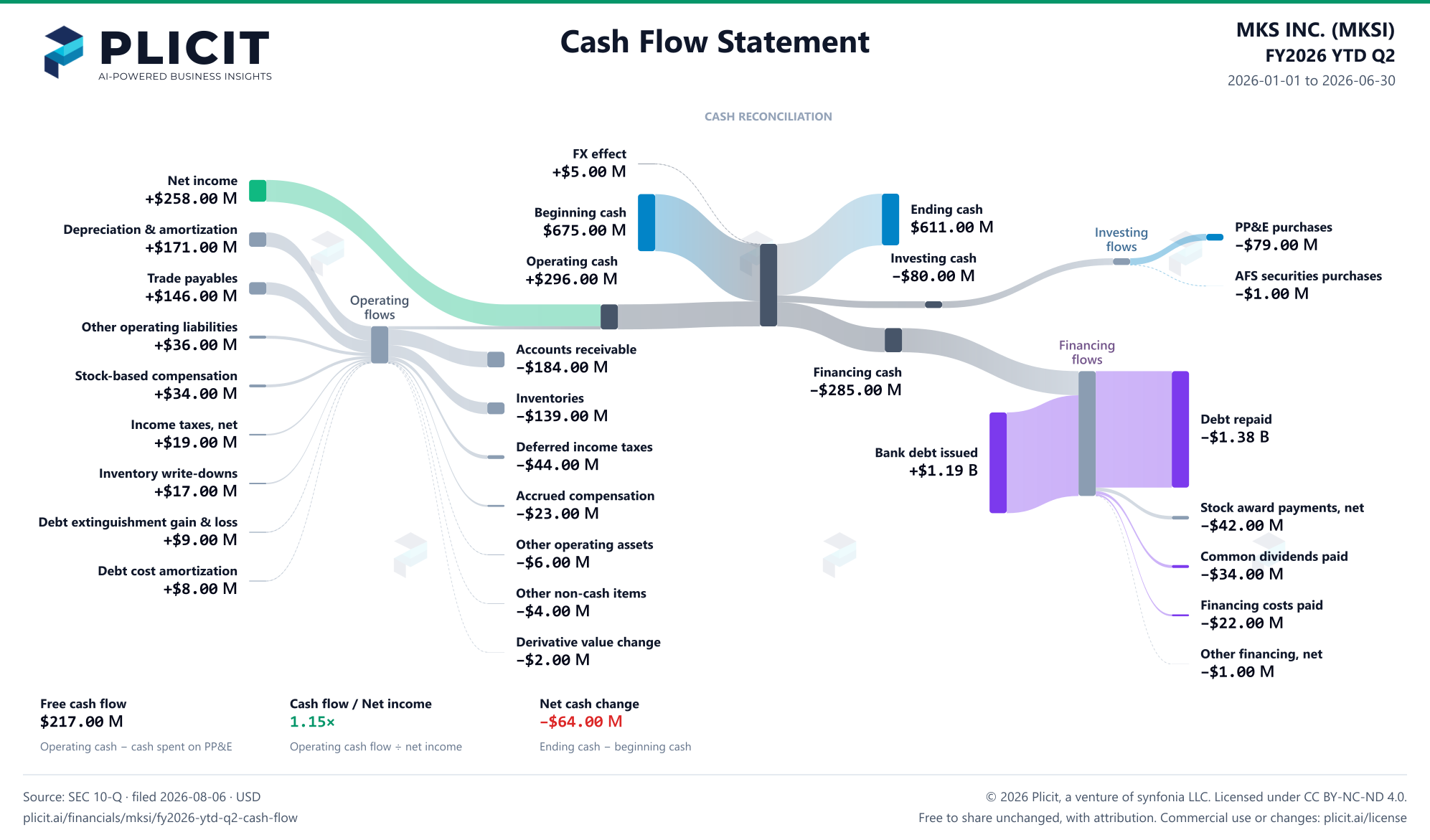MKS INC. (MKSI) FY2026 YTD Q2 Statement of Cash Flows Sankey chart