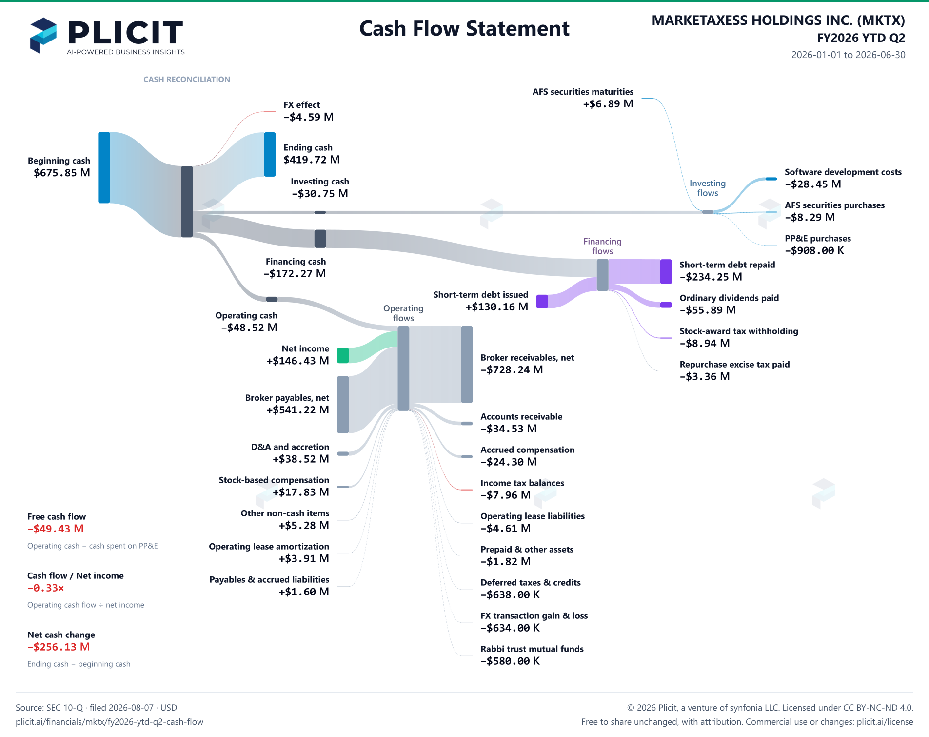 MARKETAXESS HOLDINGS INC. (MKTX) FY2026 YTD Q2 Statement of Cash Flows Sankey chart