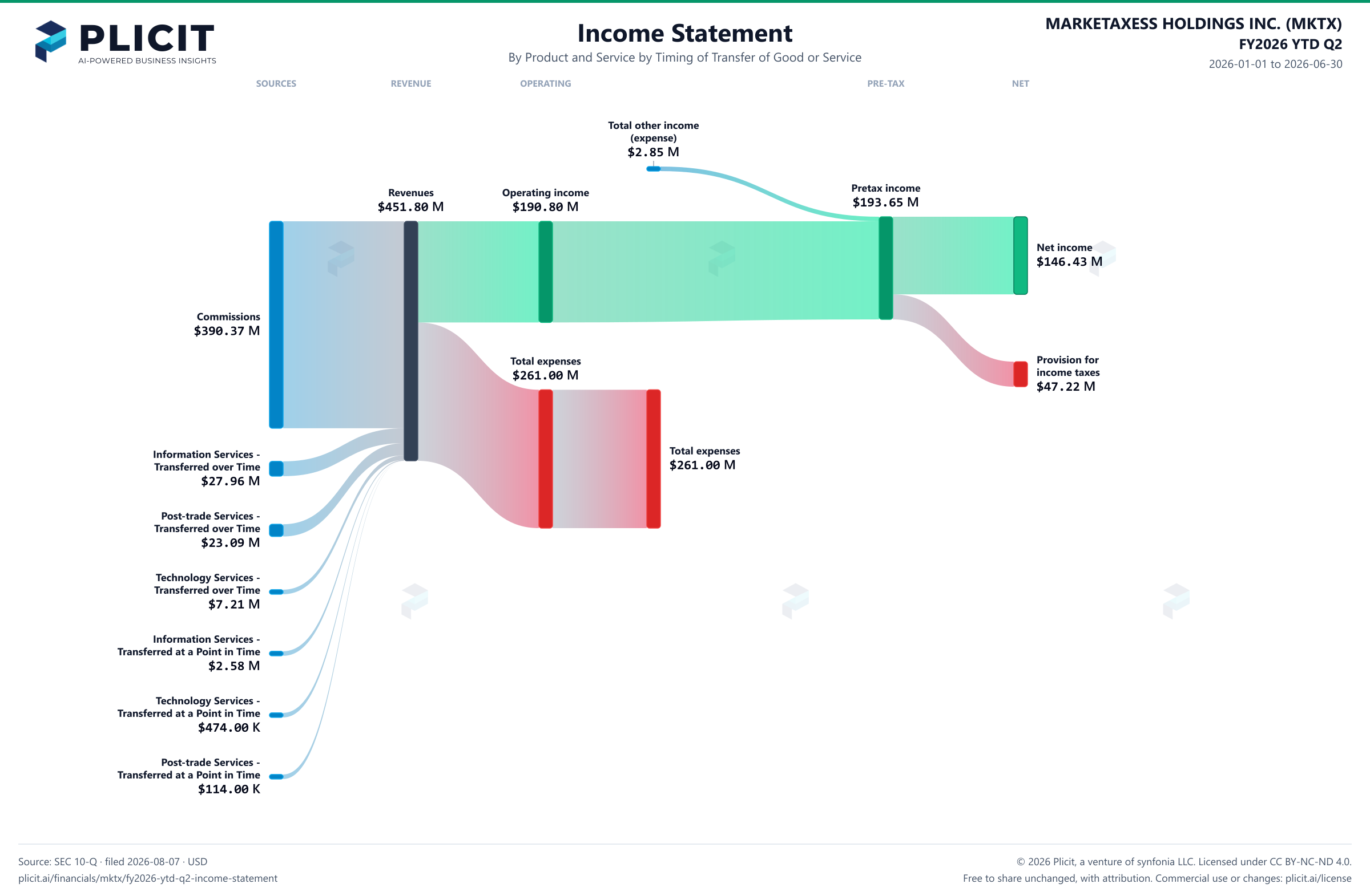 MARKETAXESS HOLDINGS INC. (MKTX) FY2026 YTD Q2 P&L / Income Statement Sankey chart, Product and service — Product and Service by Timing of Transfer of Good or Service view