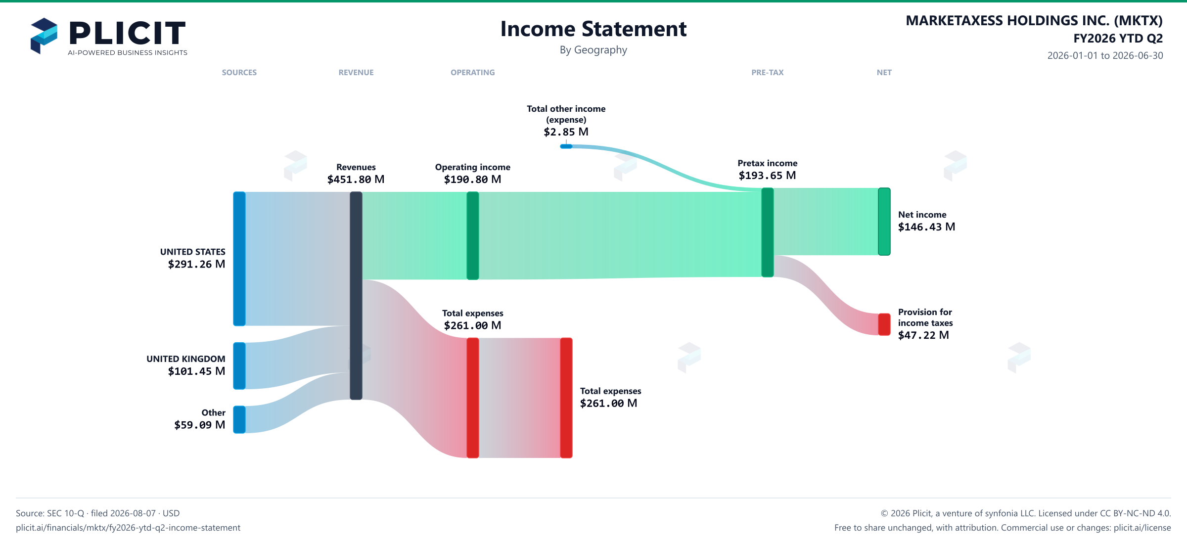 MARKETAXESS HOLDINGS INC. (MKTX) FY2026 YTD Q2 Revenue by Geography Sankey chart