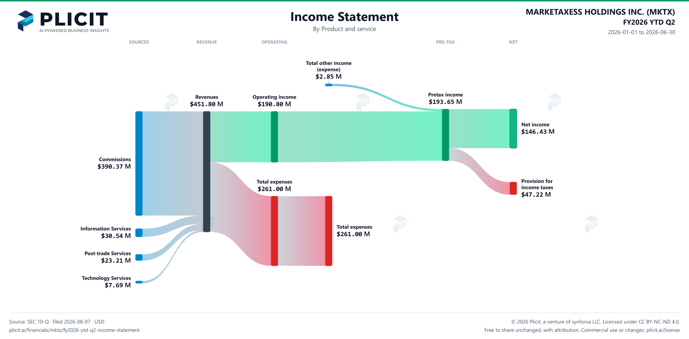 MARKETAXESS HOLDINGS INC. (MKTX) FY2026 YTD Q2 Revenue by Product and Service Sankey chart