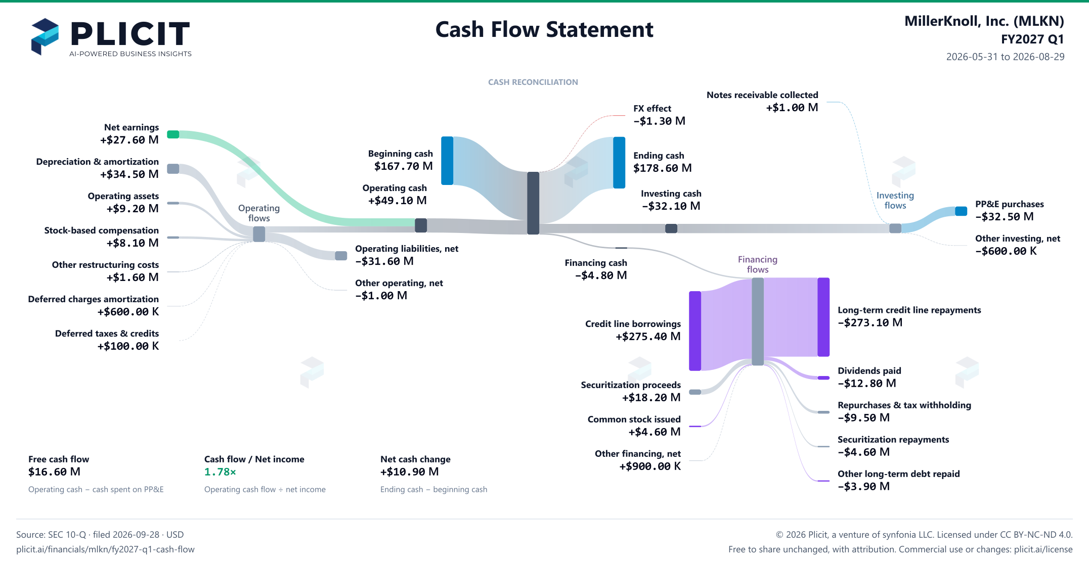 MillerKnoll, Inc. (MLKN) FY2027 Q1 Statement of Cash Flows Sankey chart