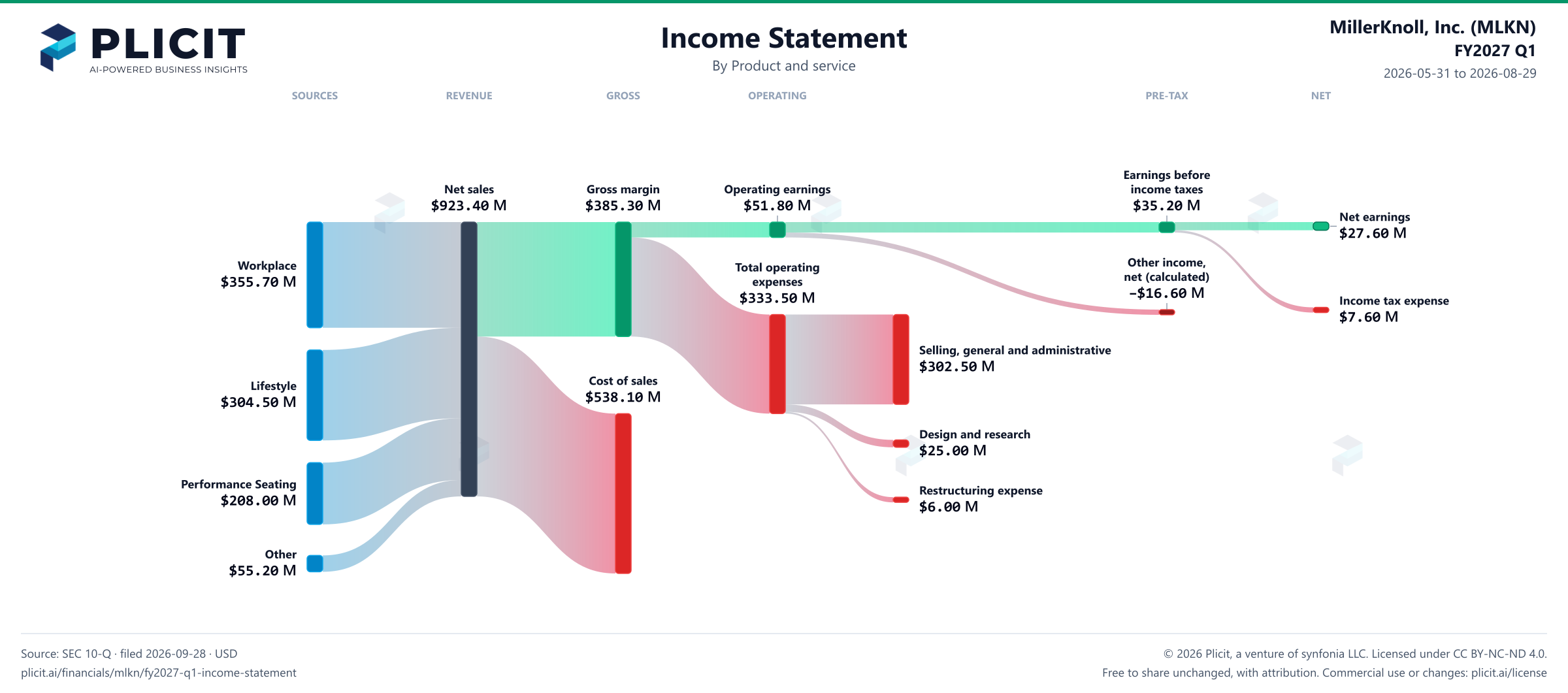 MillerKnoll, Inc. (MLKN) FY2027 Q1 P&L / Income Statement Sankey chart, Product and service view