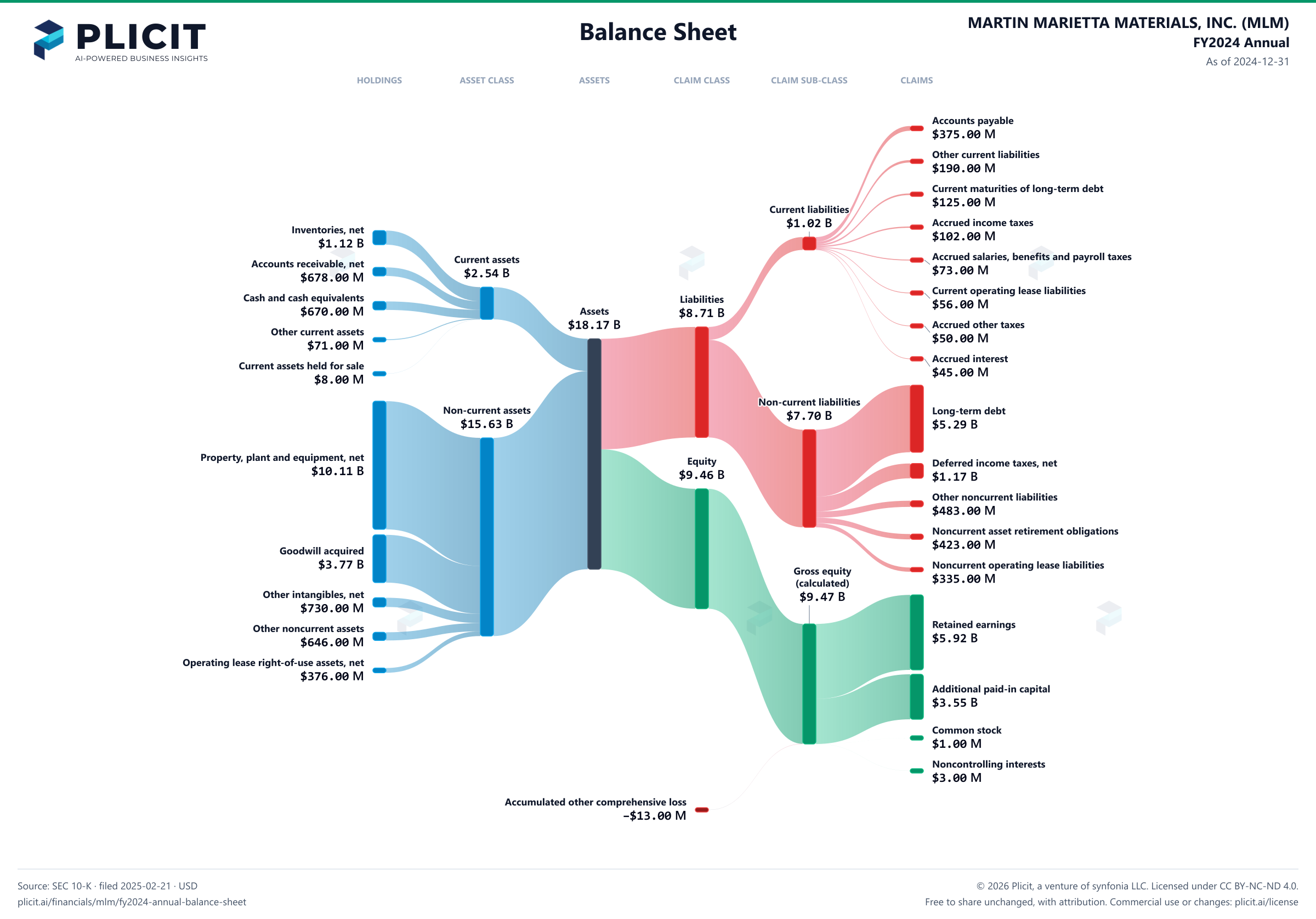 MARTIN MARIETTA MATERIALS, INC. (MLM) FY2024 Annual Balance Sheet Sankey chart