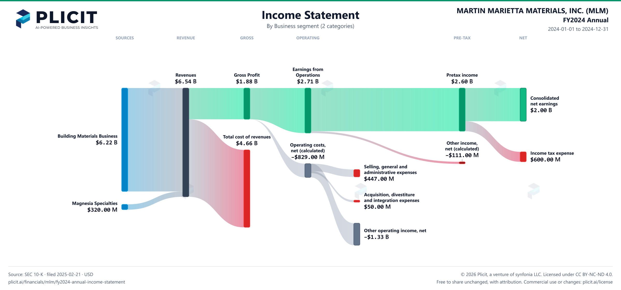 MARTIN MARIETTA MATERIALS, INC. (MLM) FY2024 Annual Revenue by Business Segment (2 categories) Sankey chart