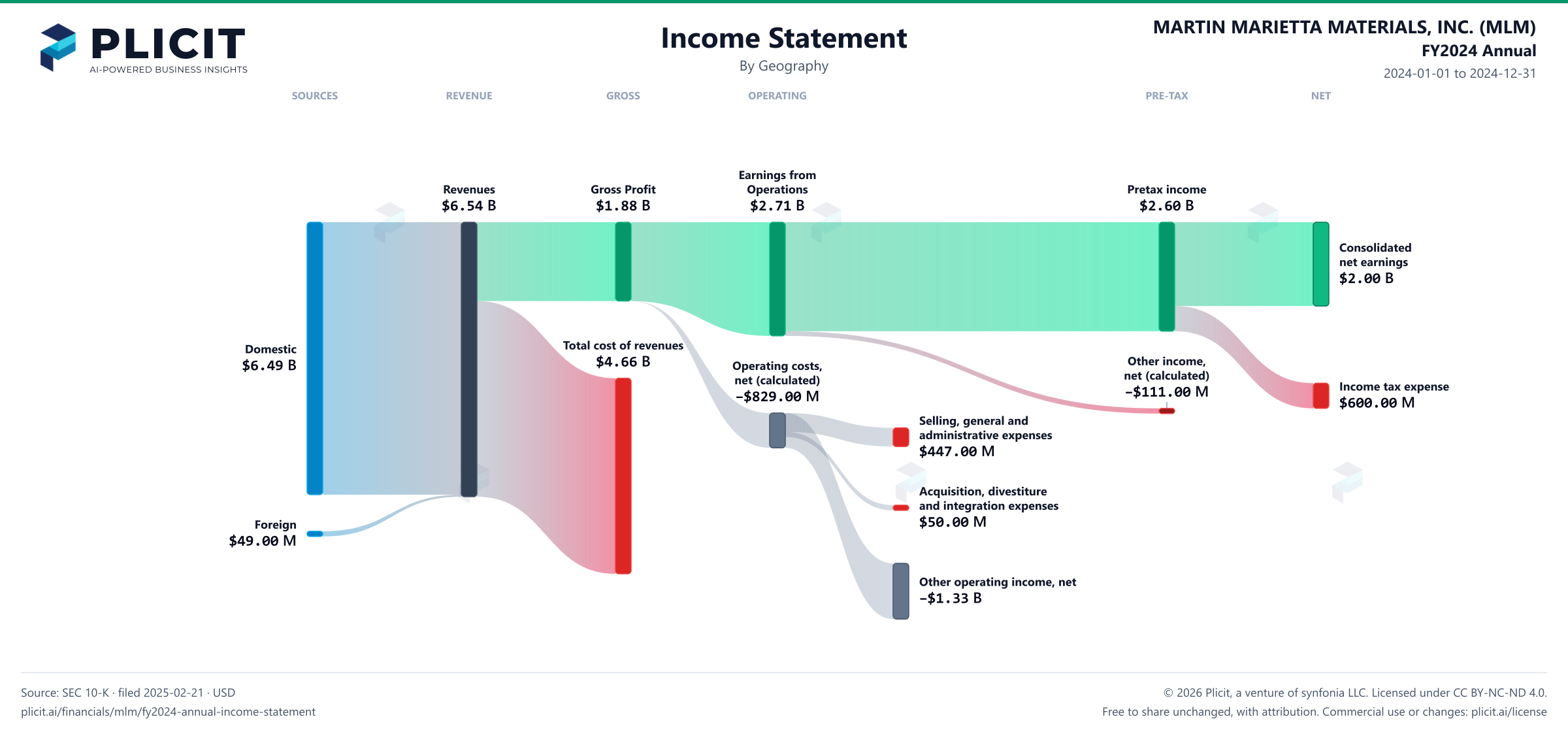 MARTIN MARIETTA MATERIALS, INC. (MLM) FY2024 Annual Revenue by Geography Sankey chart