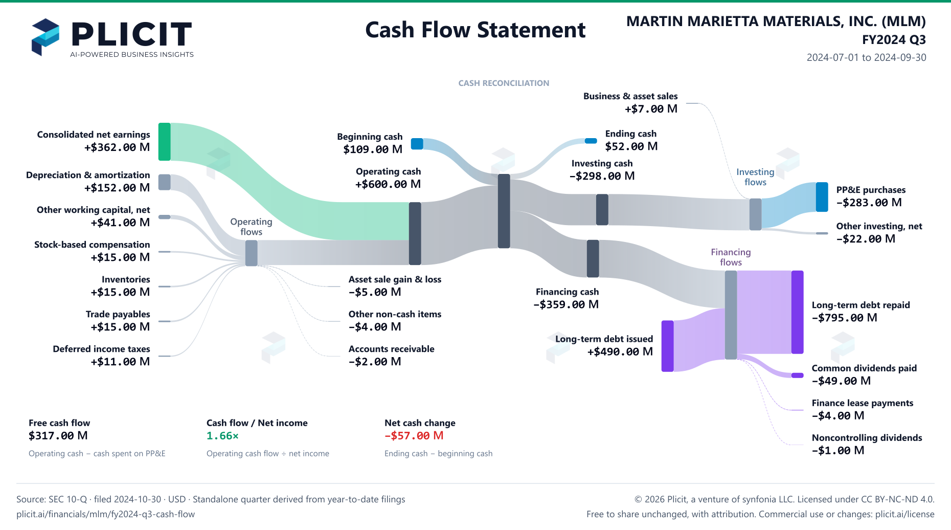 MARTIN MARIETTA MATERIALS, INC. (MLM) FY2024 Q3 Statement of Cash Flows Sankey chart