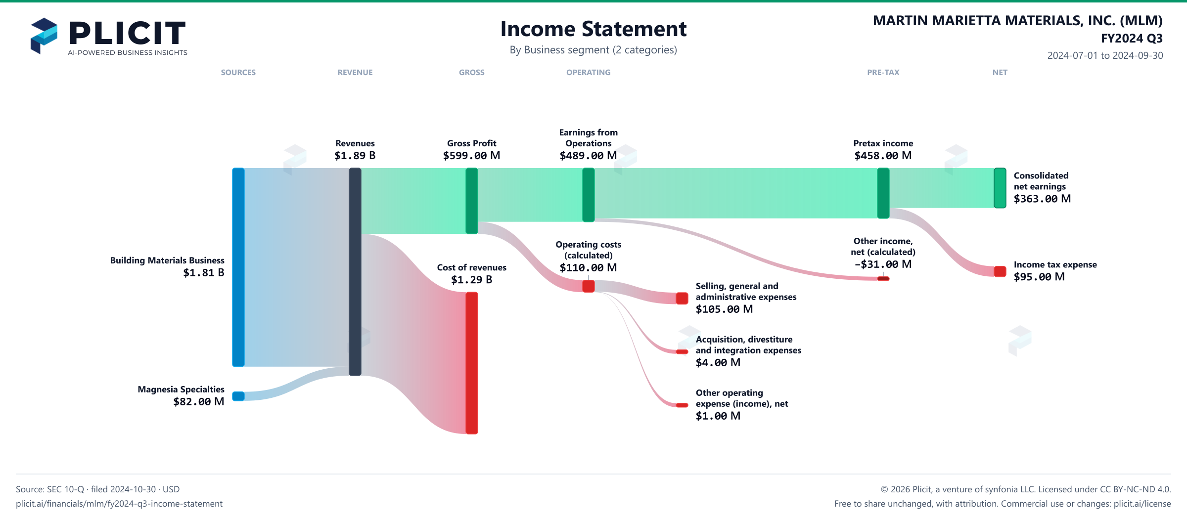 MARTIN MARIETTA MATERIALS, INC. (MLM) FY2024 Q3 Revenue by Business Segment (2 categories) Sankey chart
