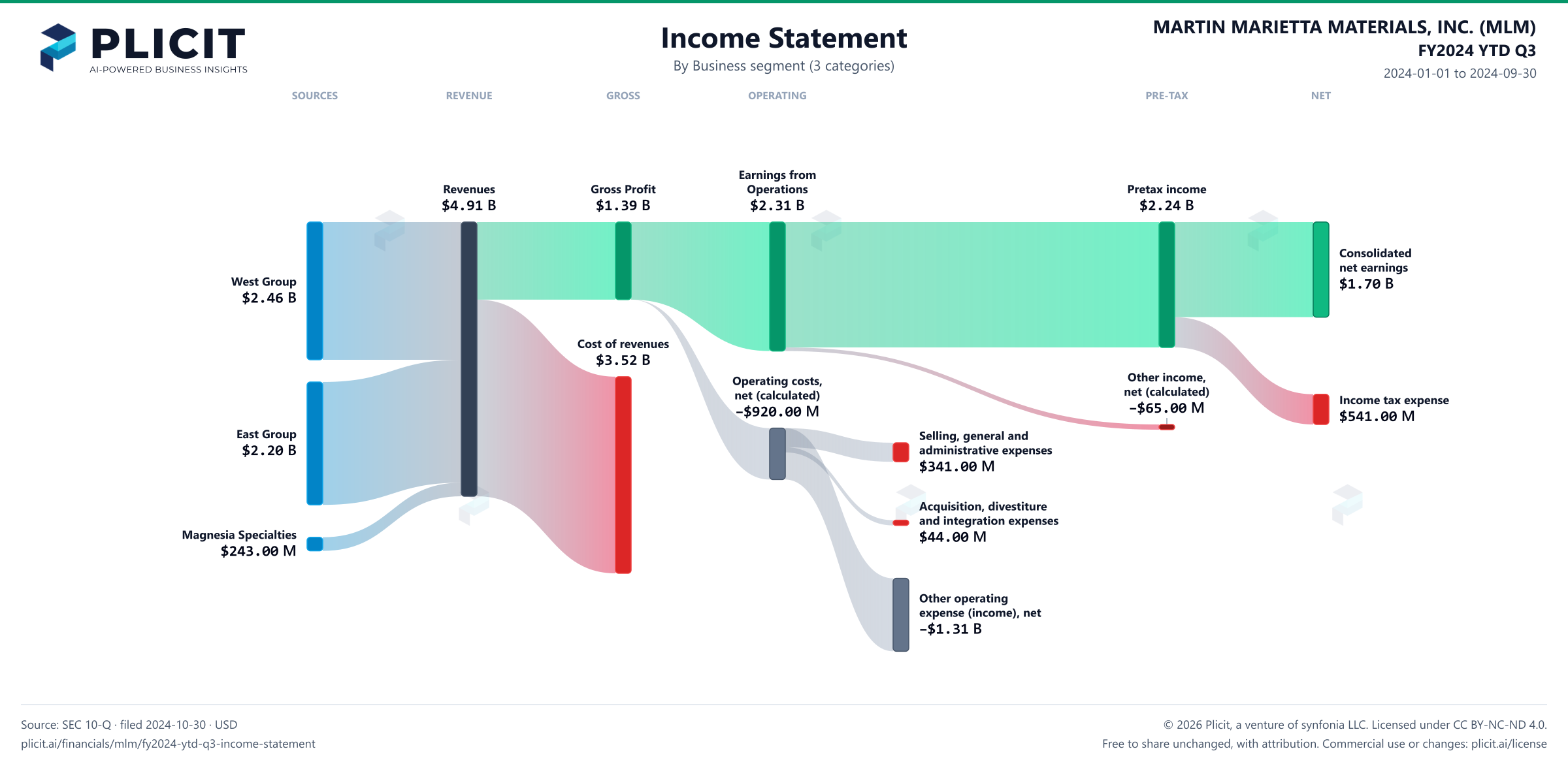MARTIN MARIETTA MATERIALS, INC. (MLM) FY2024 YTD Q3 P&L / Income Statement Sankey chart, Business segment (3 categories) view