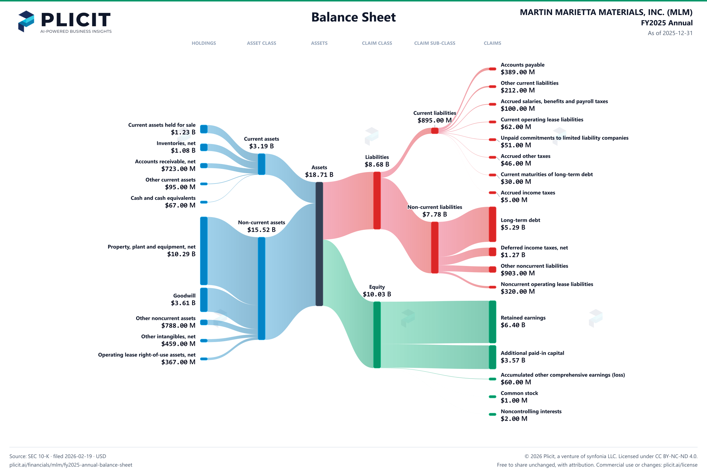 MARTIN MARIETTA MATERIALS, INC. (MLM) FY2025 Annual Balance Sheet Sankey chart