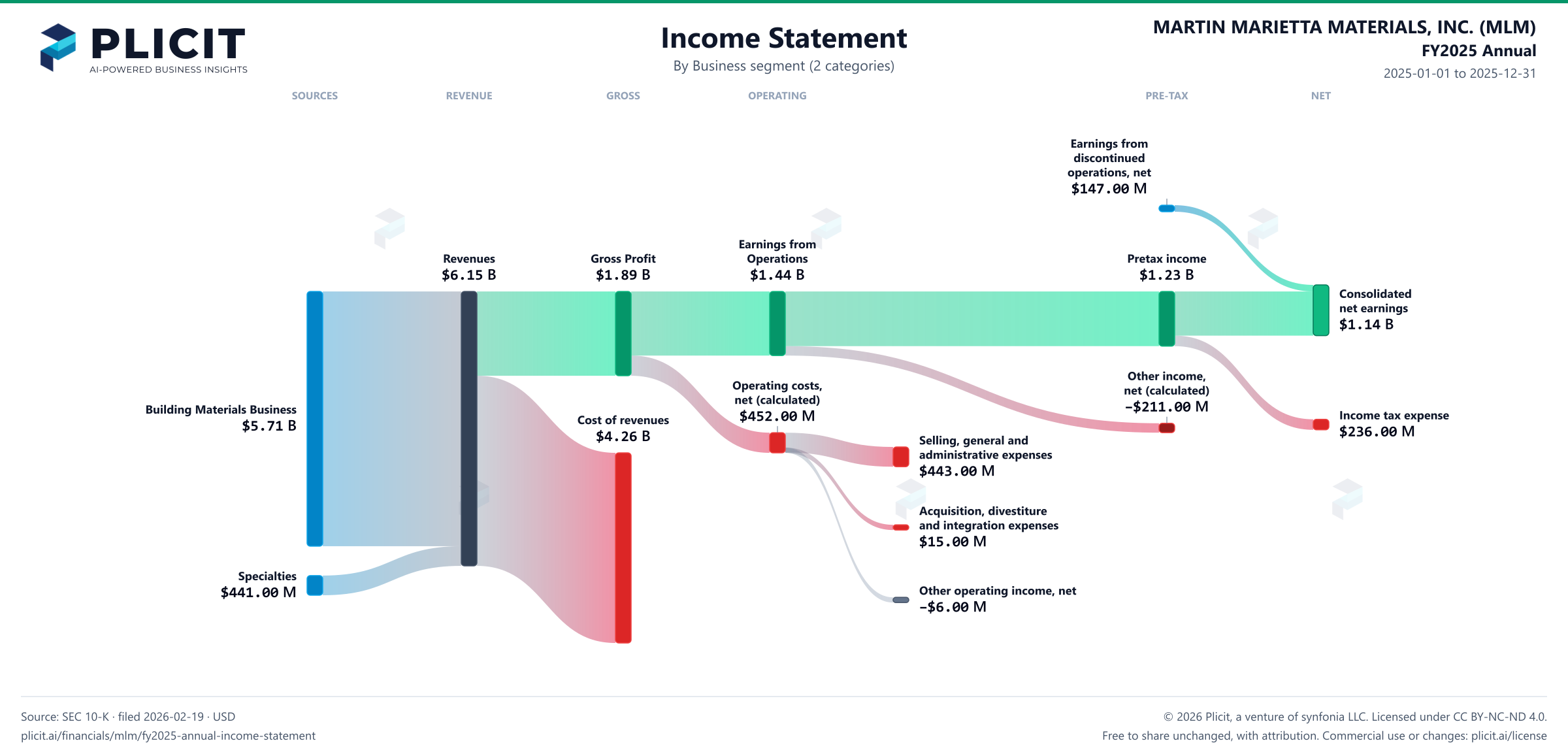 MARTIN MARIETTA MATERIALS, INC. (MLM) FY2025 Annual Revenue by Business Segment (2 categories) Sankey chart