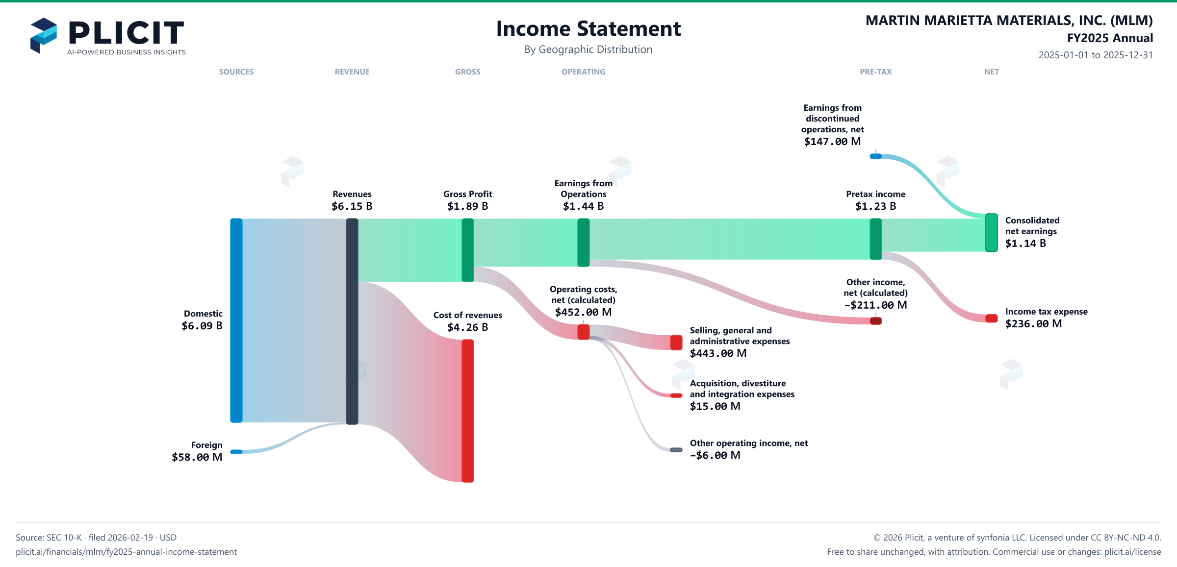 MARTIN MARIETTA MATERIALS, INC. (MLM) FY2025 Annual Revenue by Geographic Distribution Sankey chart