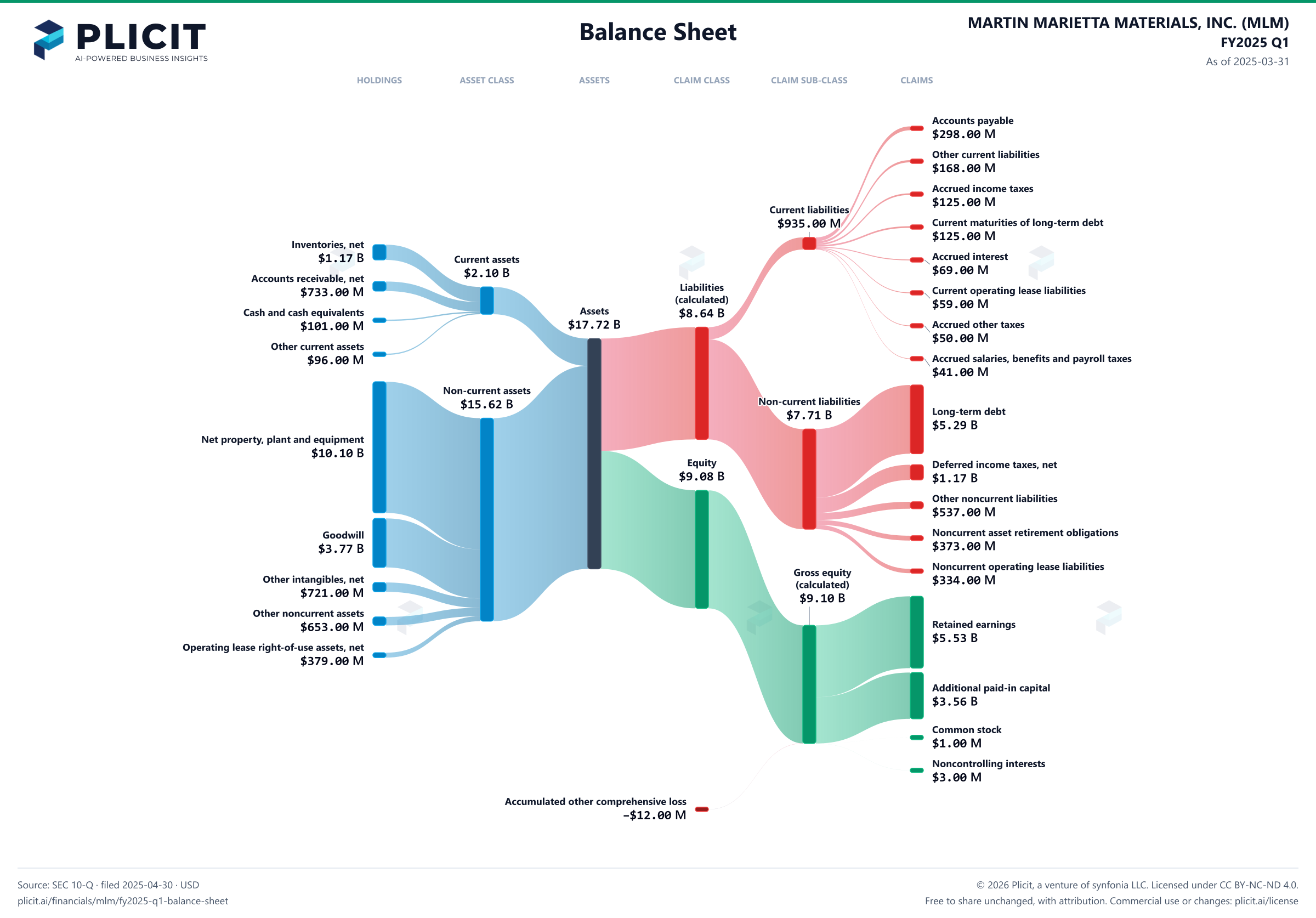 MARTIN MARIETTA MATERIALS, INC. (MLM) FY2025 Q1 Balance Sheet Sankey chart