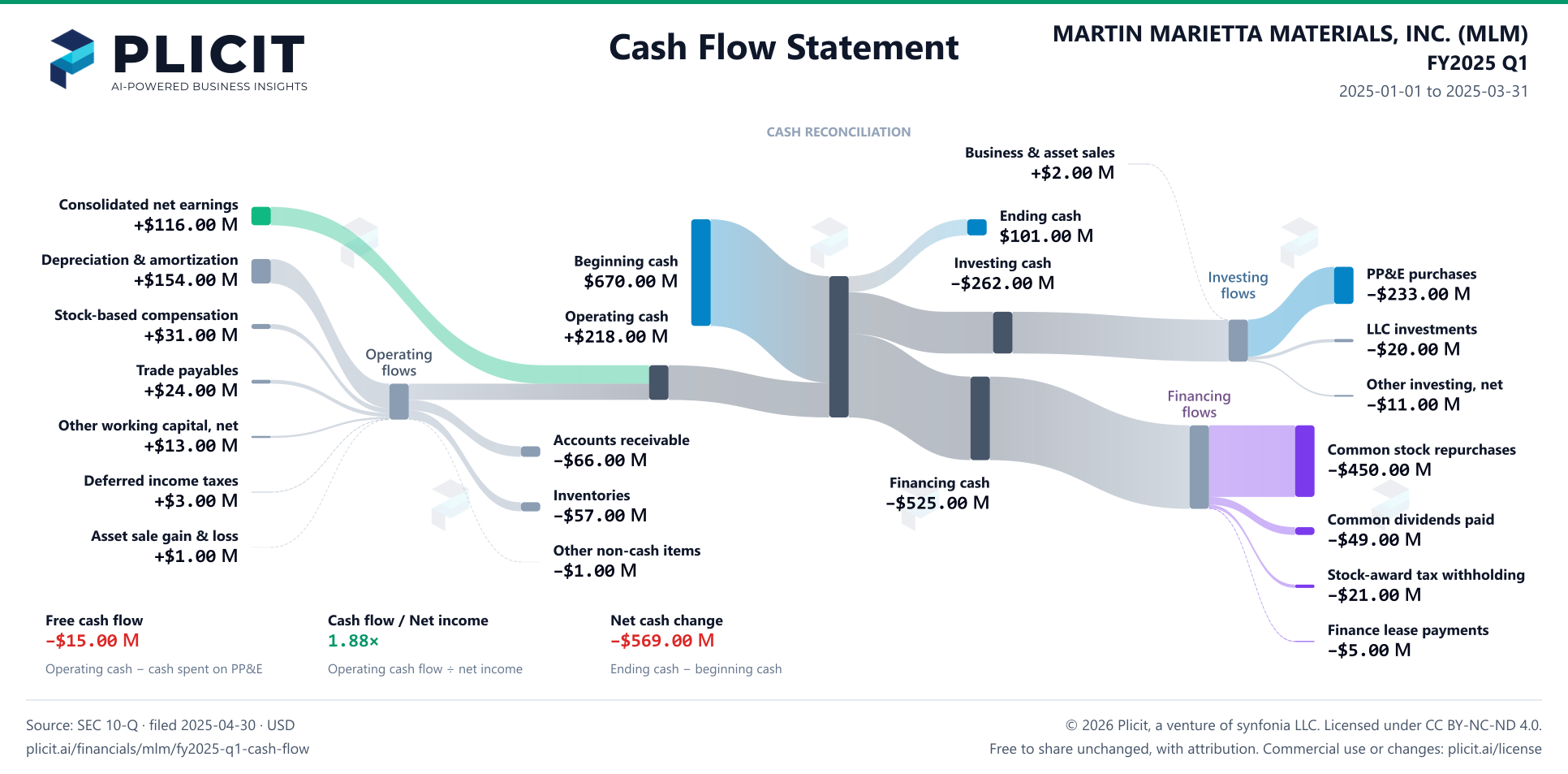 MARTIN MARIETTA MATERIALS, INC. (MLM) FY2025 Q1 Statement of Cash Flows Sankey chart