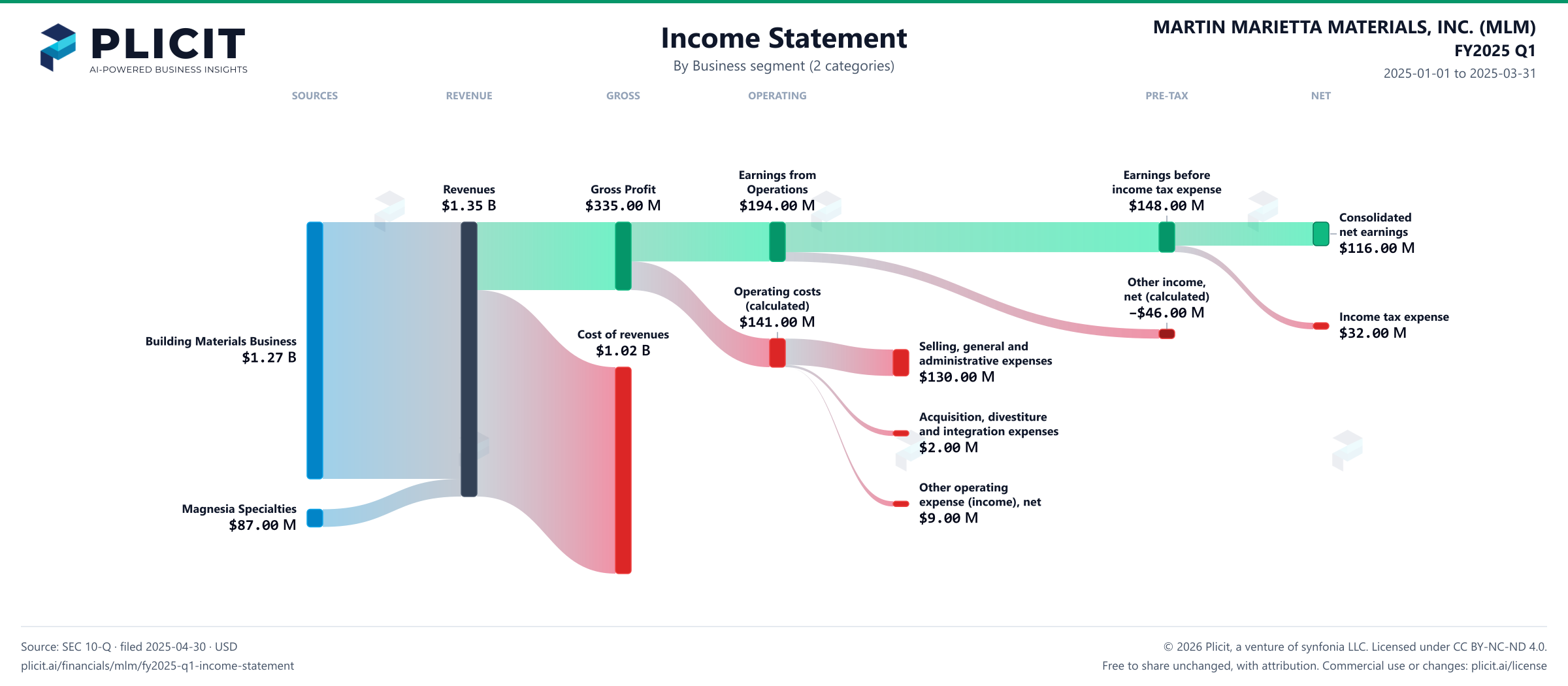 MARTIN MARIETTA MATERIALS, INC. (MLM) FY2025 Q1 Revenue by Business Segment (2 categories) Sankey chart