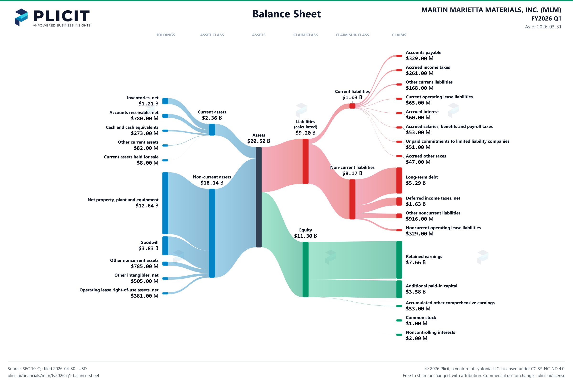 MARTIN MARIETTA MATERIALS, INC. (MLM) FY2026 Q1 Balance Sheet Sankey chart