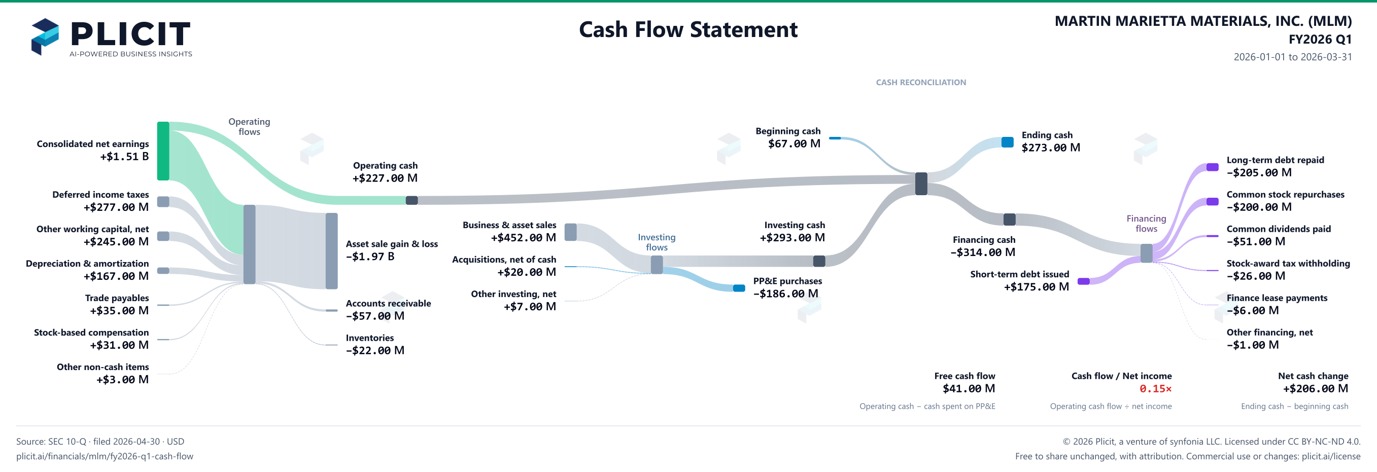 MARTIN MARIETTA MATERIALS, INC. (MLM) FY2026 Q1 Statement of Cash Flows Sankey chart