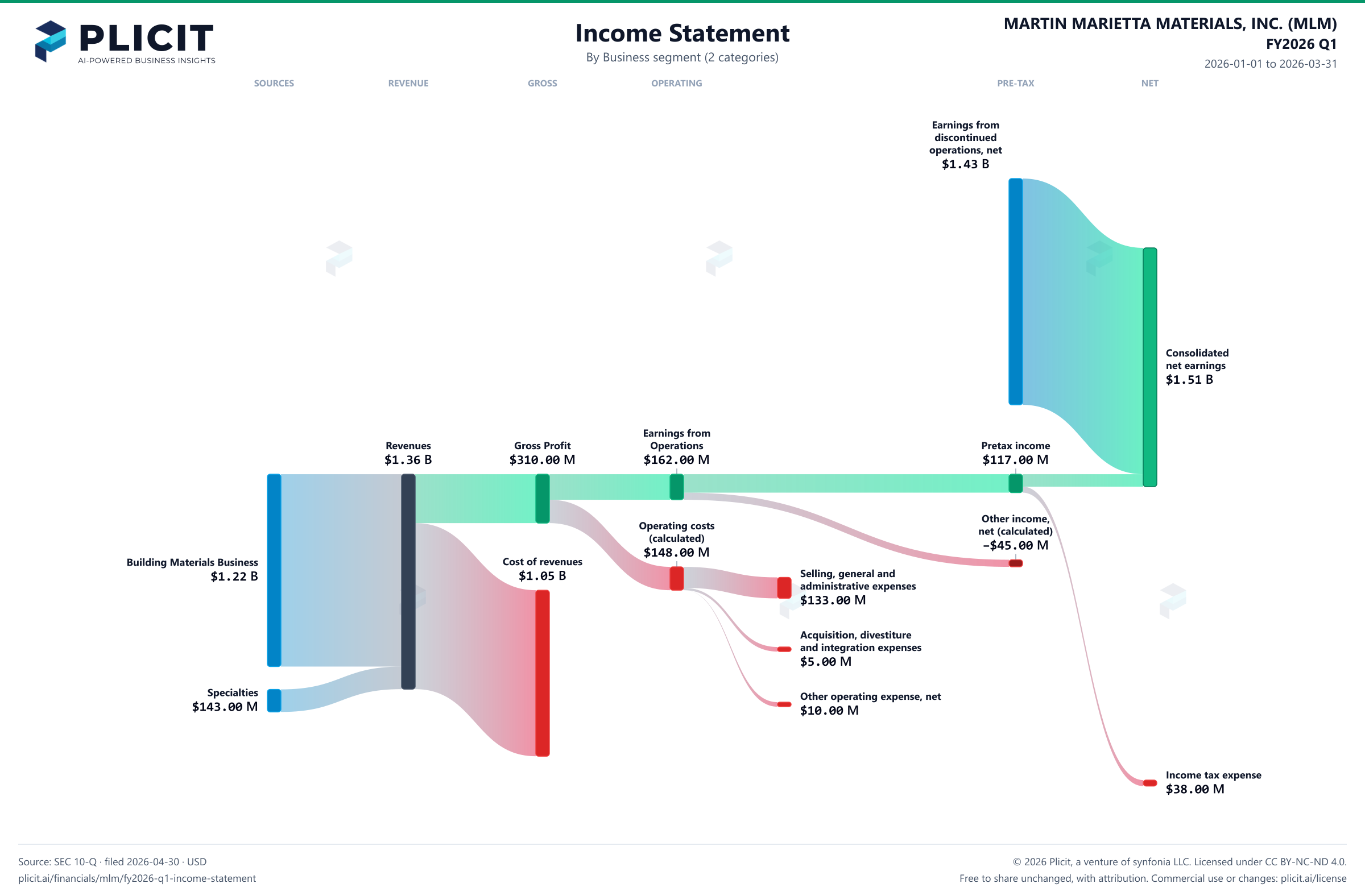 MARTIN MARIETTA MATERIALS, INC. (MLM) FY2026 Q1 Revenue by Business Segment (2 categories) Sankey chart