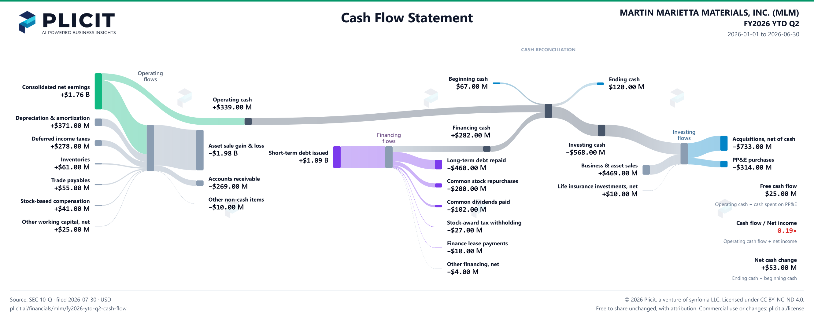 MARTIN MARIETTA MATERIALS, INC. (MLM) FY2026 YTD Q2 Statement of Cash Flows Sankey chart