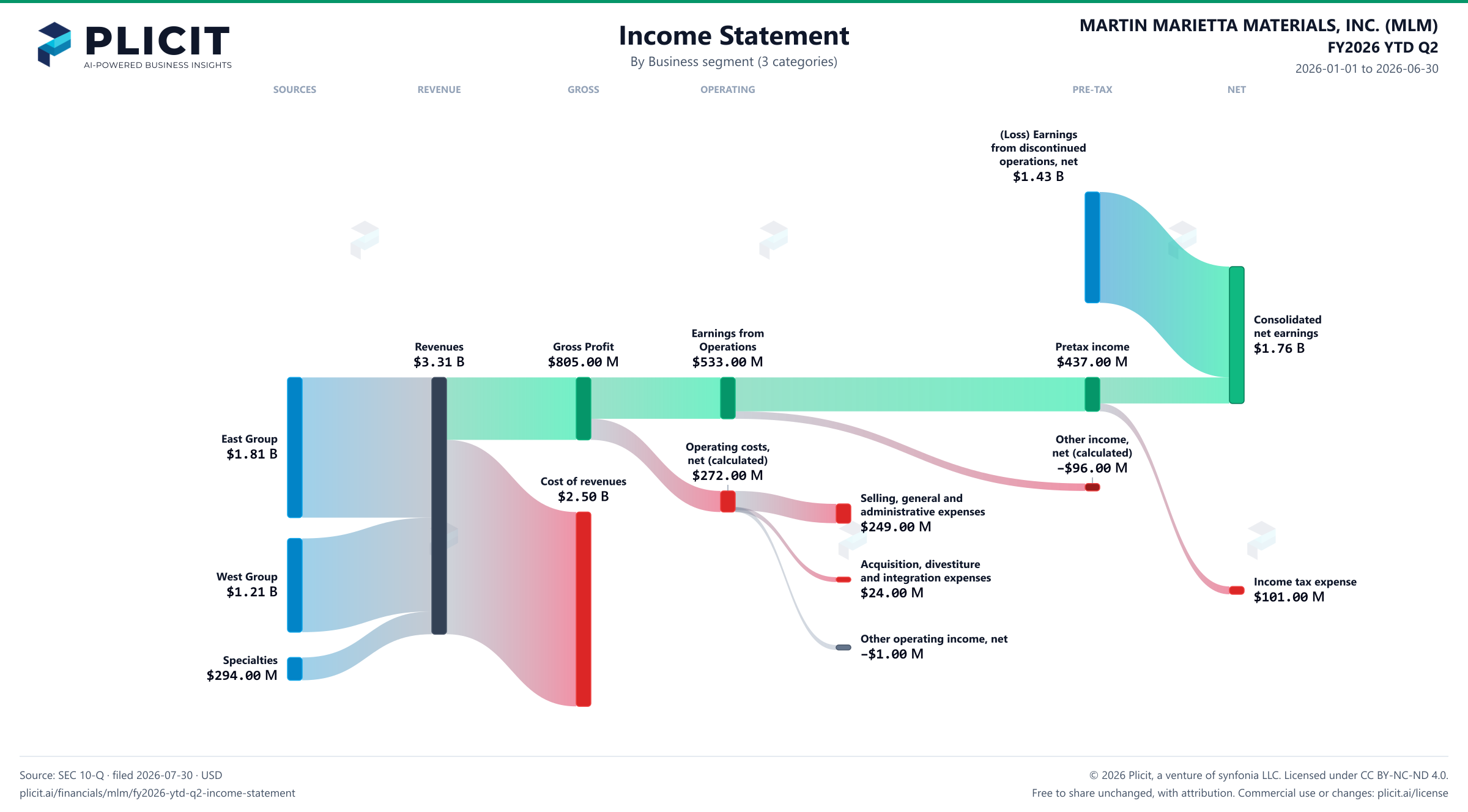MARTIN MARIETTA MATERIALS, INC. (MLM) FY2026 YTD Q2 P&L / Income Statement Sankey chart, Business segment (3 categories) view