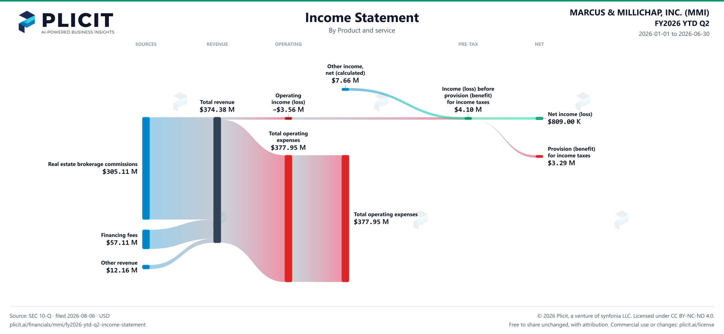 MARCUS & MILLICHAP, INC. (MMI) FY2026 YTD Q2 P&L / Income Statement Sankey chart