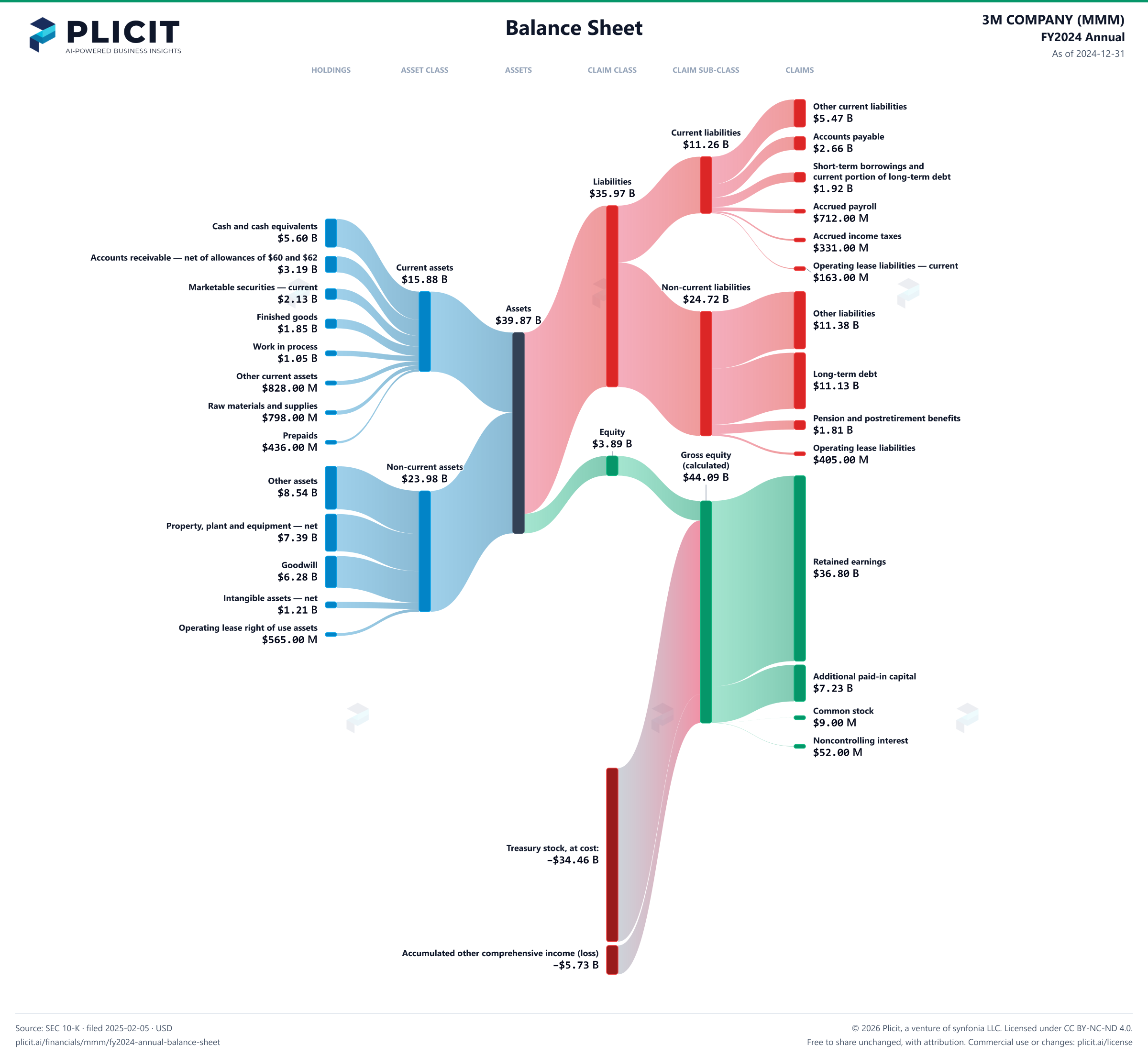 3M COMPANY (MMM) FY2024 Annual Balance Sheet Sankey chart