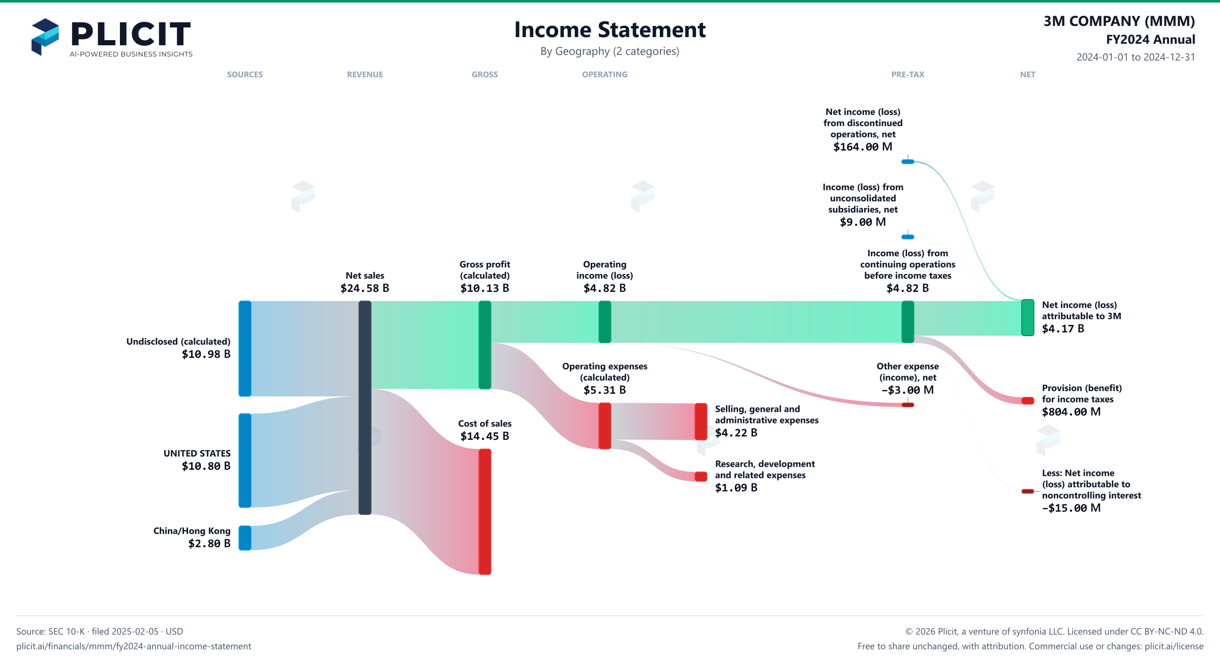 3M COMPANY (MMM) FY2024 Annual Revenue by Geography (2 categories) Sankey chart