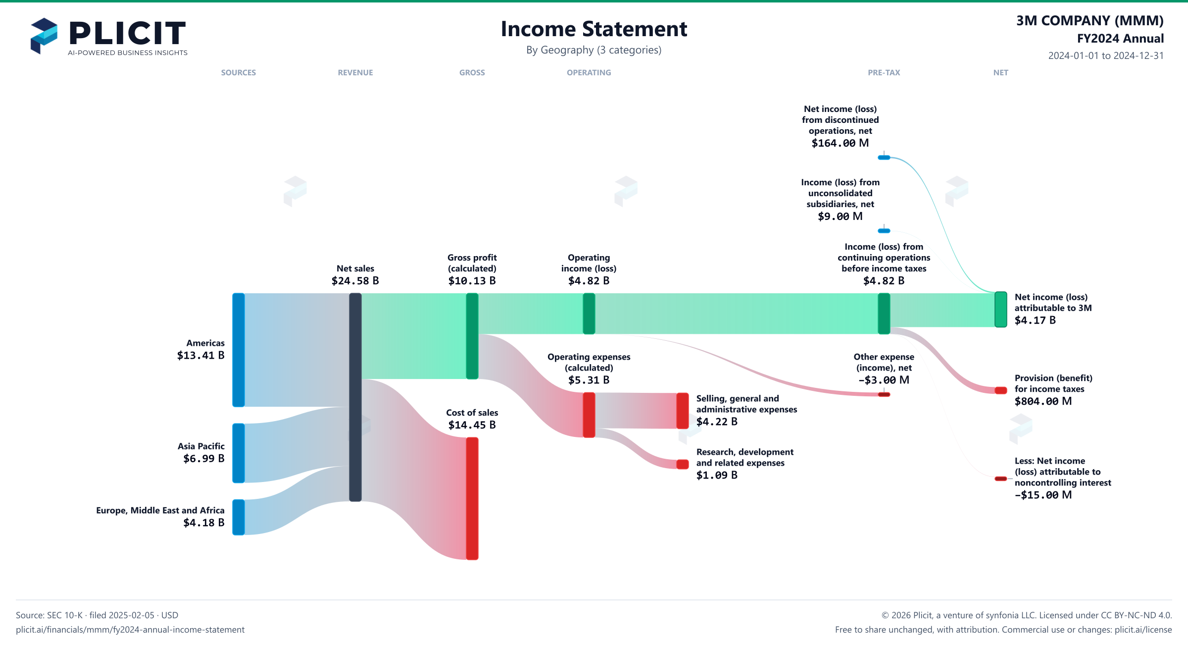 3M COMPANY (MMM) FY2024 Annual Revenue by Geography (3 categories) Sankey chart