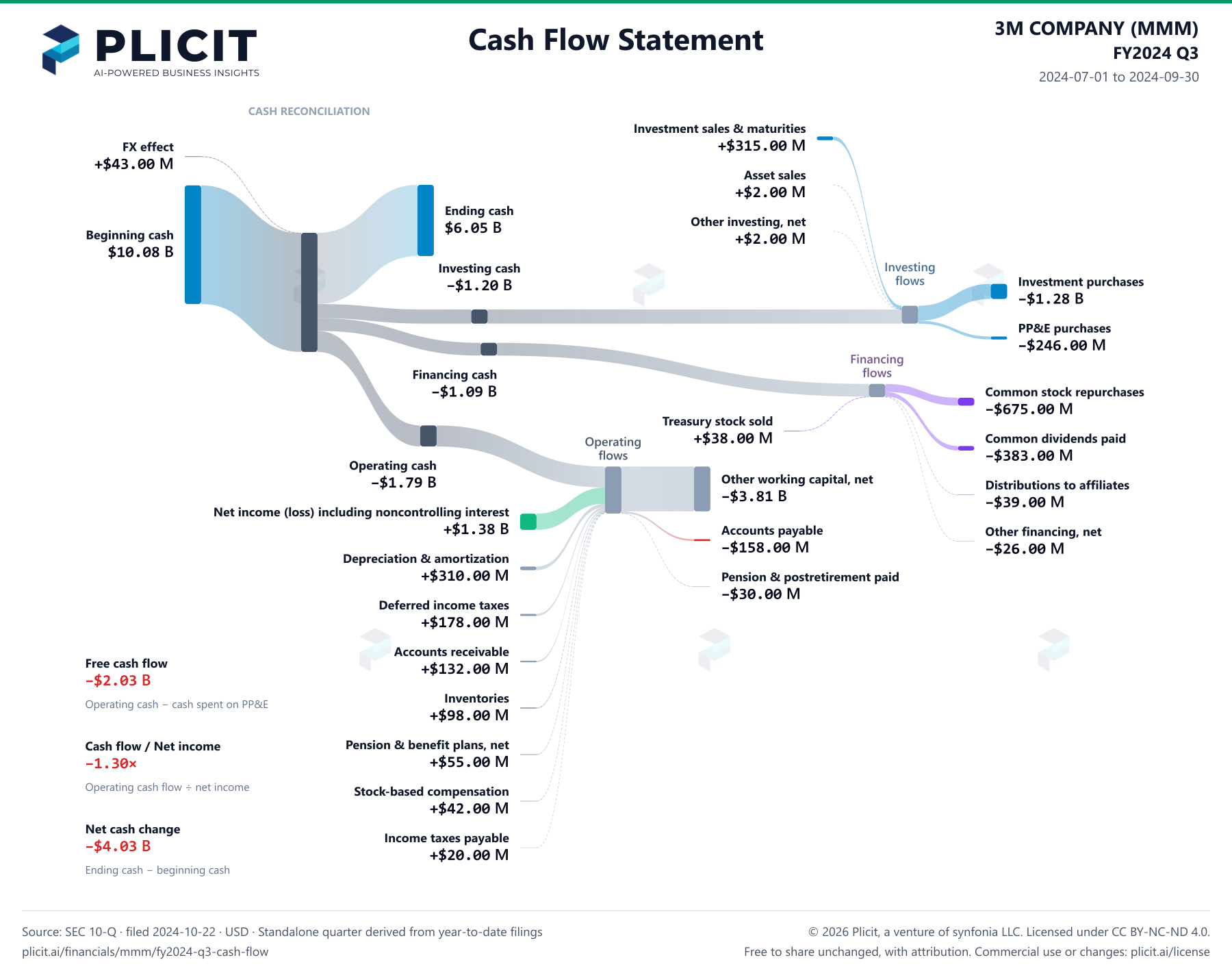 3M COMPANY (MMM) FY2024 Q3 Statement of Cash Flows Sankey chart