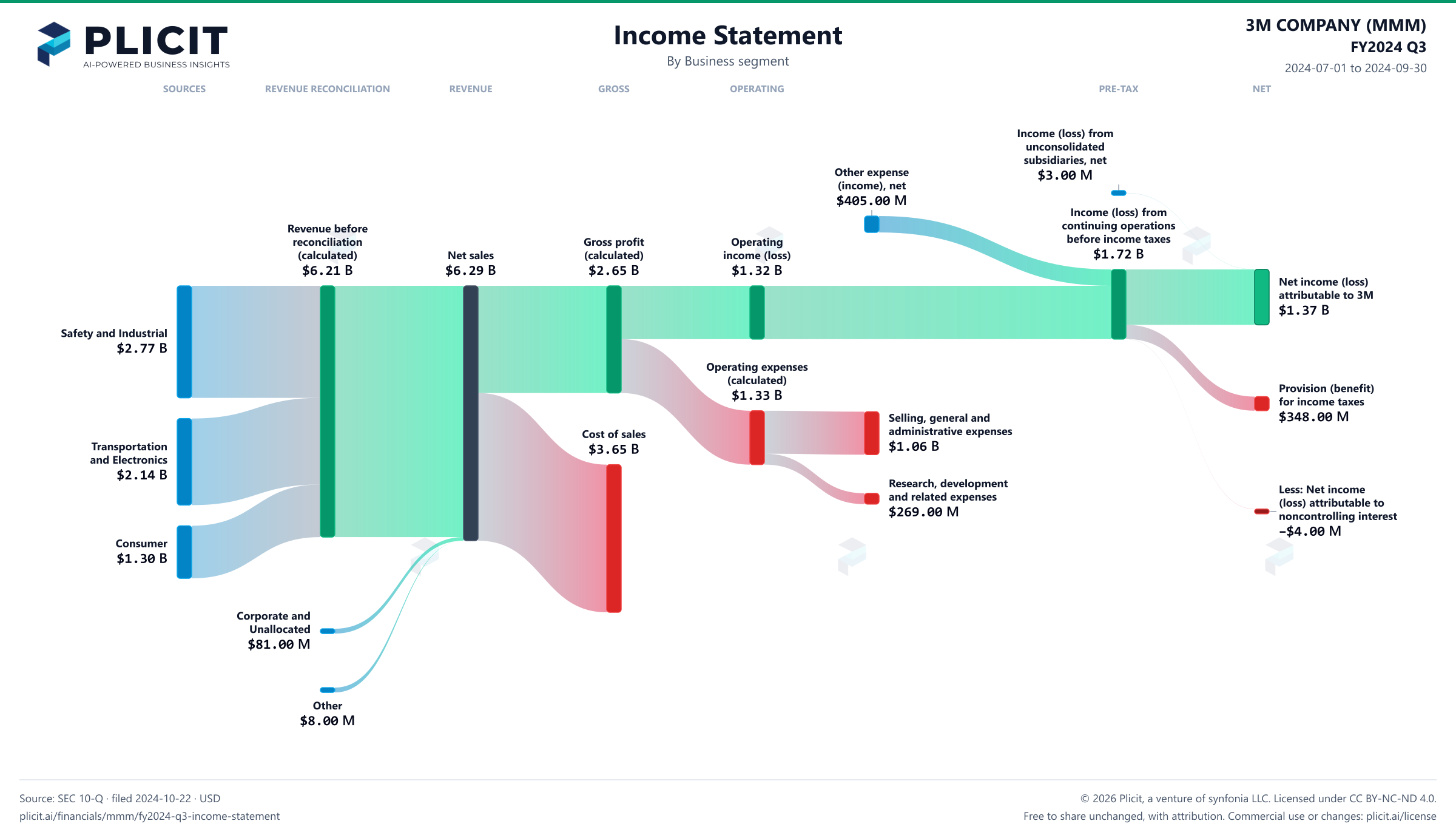 3M COMPANY (MMM) FY2024 Q3 P&L / Income Statement Sankey chart, Business segment view