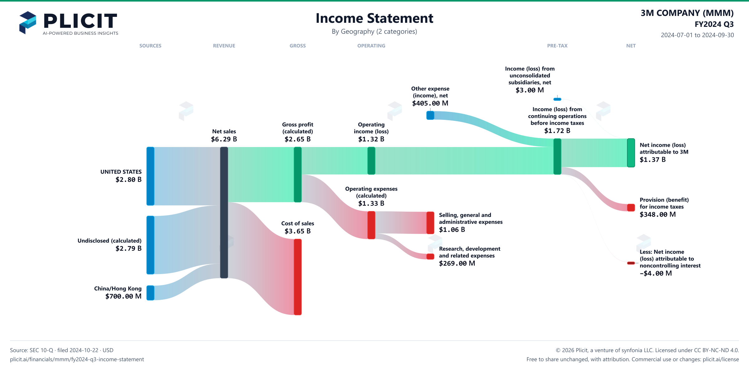 3M COMPANY (MMM) FY2024 Q3 Revenue by Geography (2 categories) Sankey chart