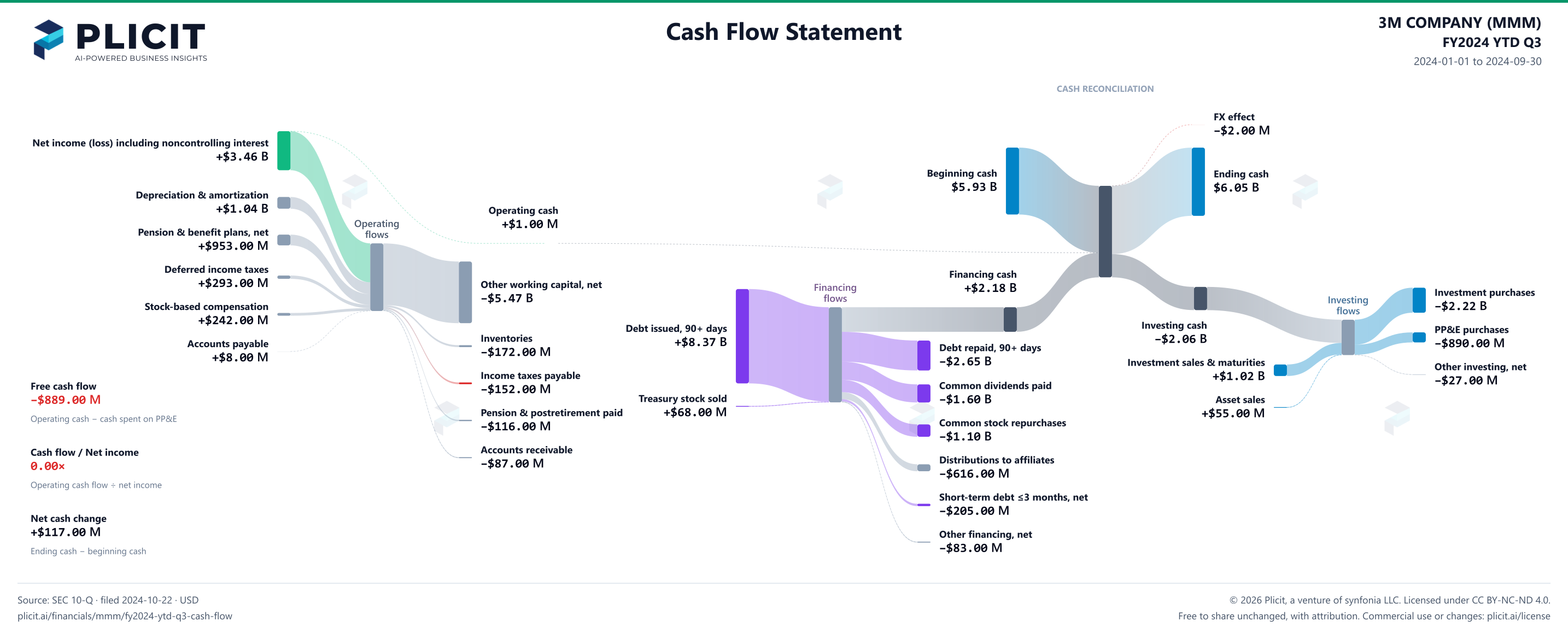 3M COMPANY (MMM) FY2024 YTD Q3 Statement of Cash Flows Sankey chart