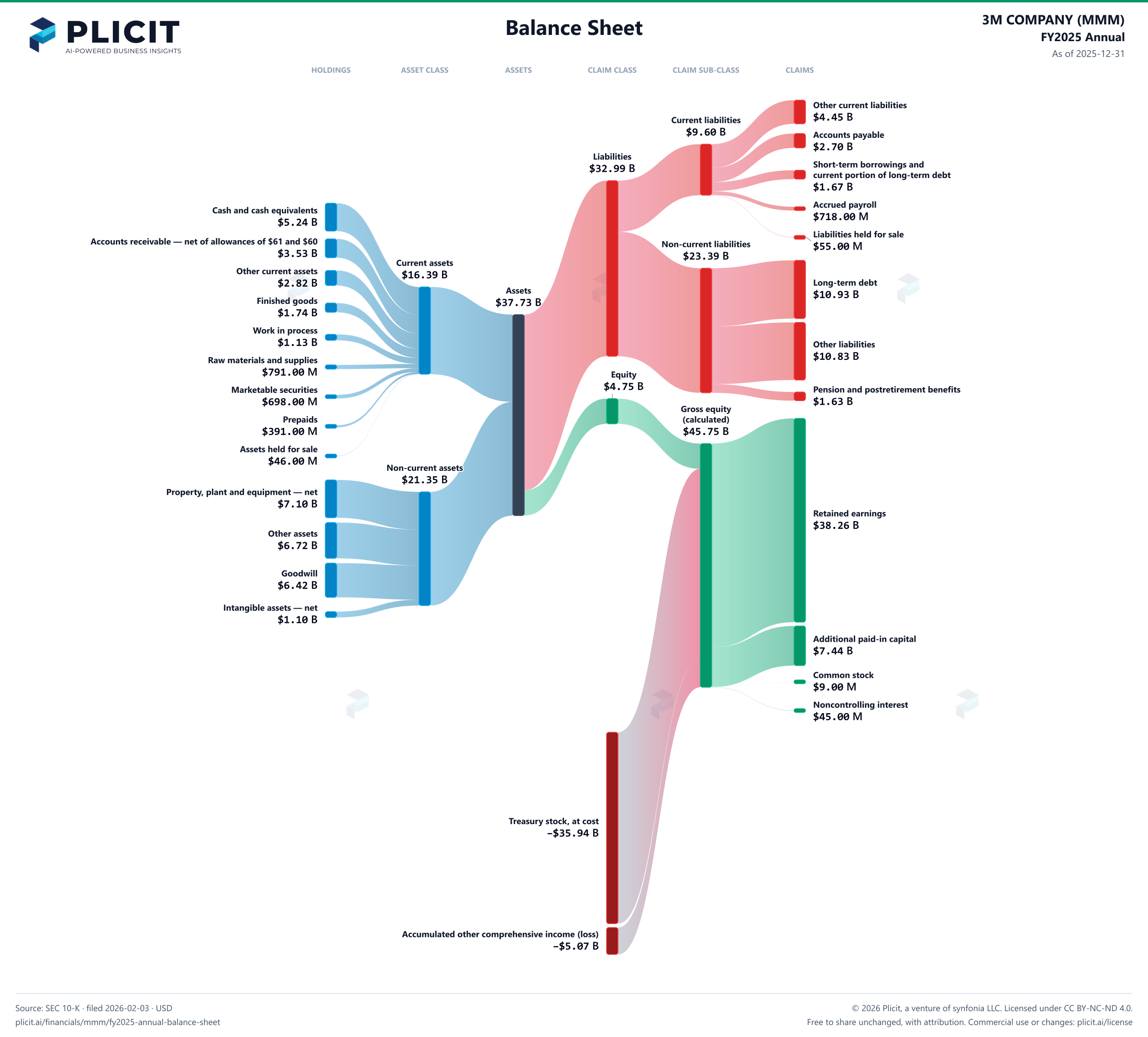 3M COMPANY (MMM) FY2025 Annual Balance Sheet Sankey chart