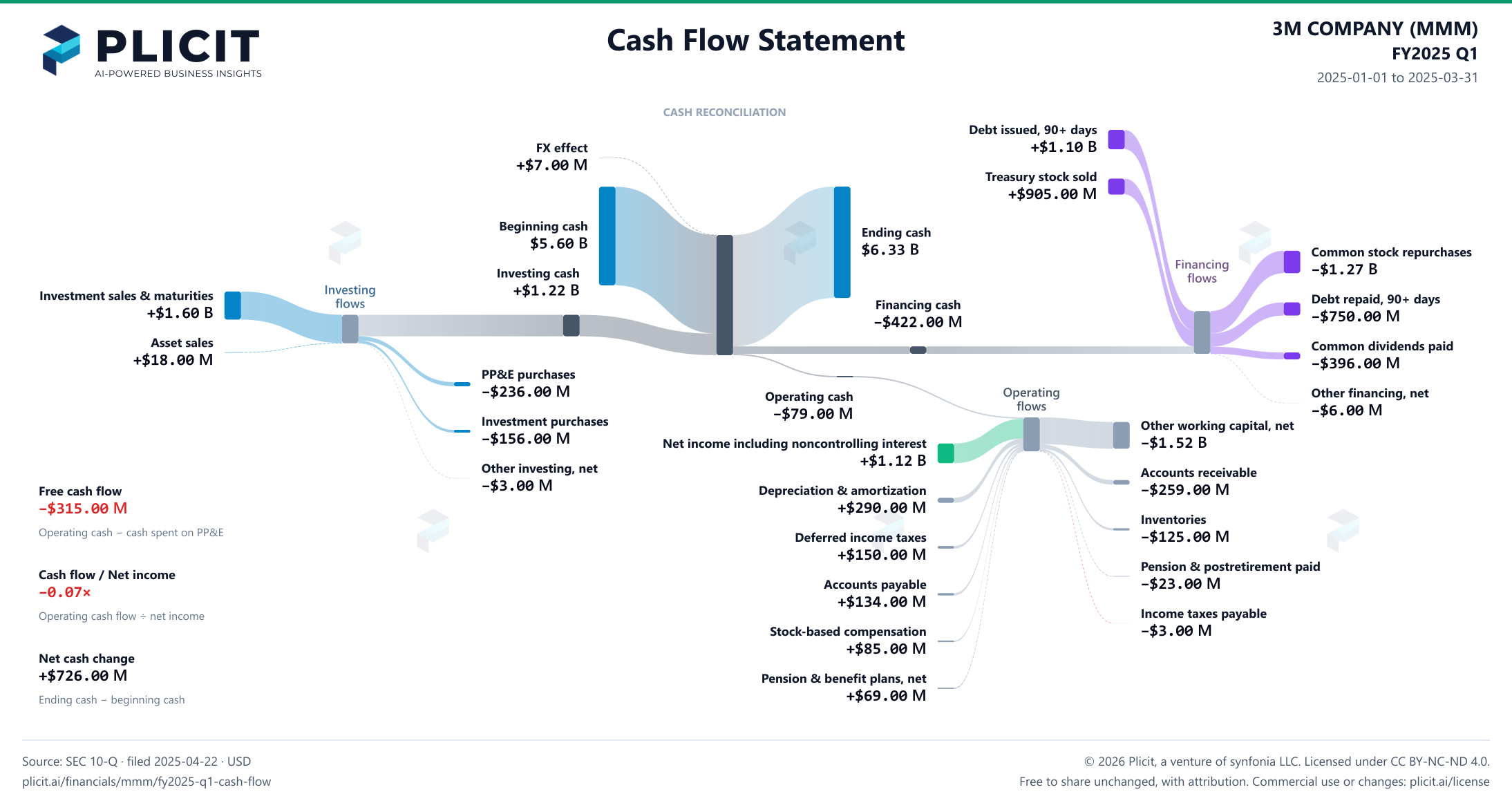 3M COMPANY (MMM) FY2025 Q1 Statement of Cash Flows Sankey chart
