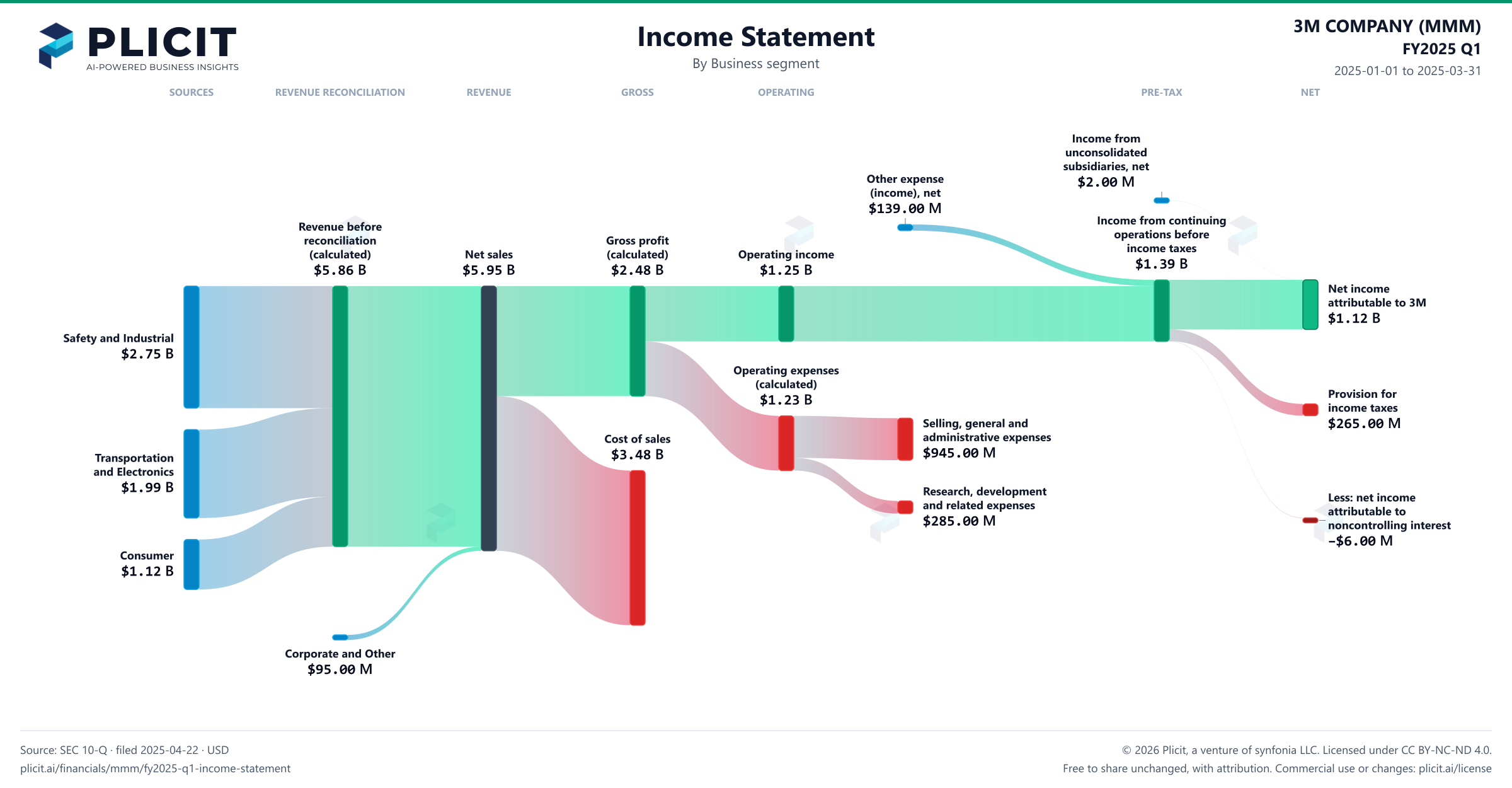 3M COMPANY (MMM) FY2025 Q1 P&L / Income Statement Sankey chart, Business segment view