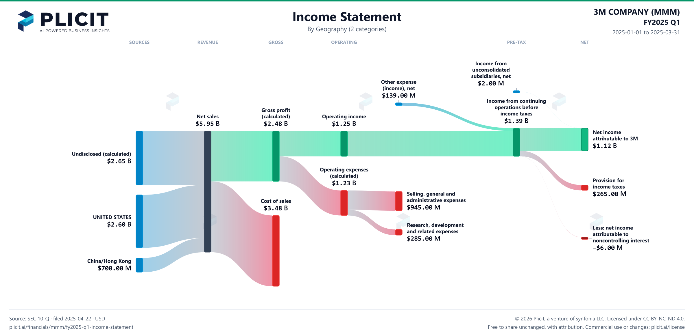 3M COMPANY (MMM) FY2025 Q1 Revenue by Geography (2 categories) Sankey chart