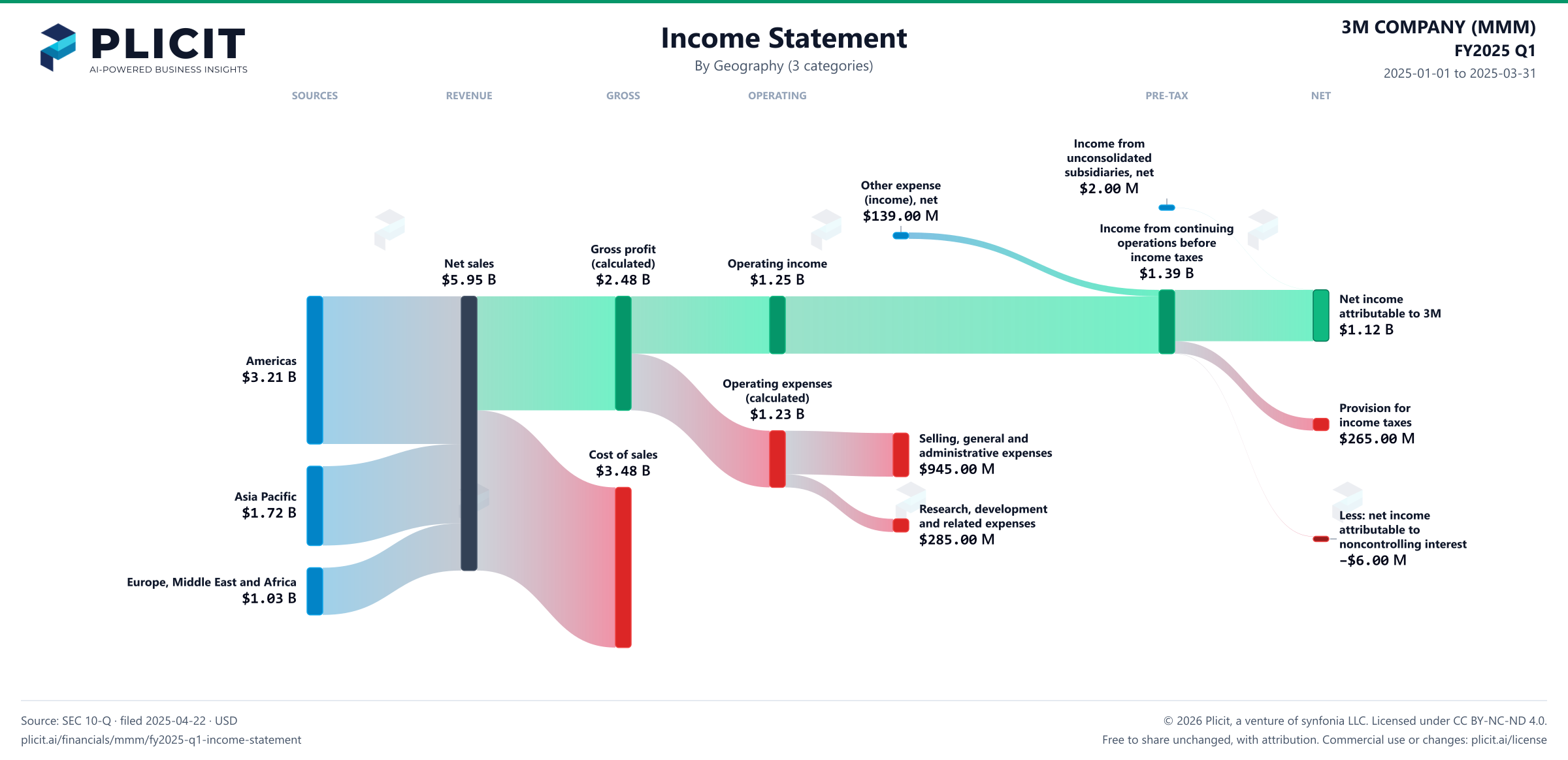 3M COMPANY (MMM) FY2025 Q1 Revenue by Geography (3 categories) Sankey chart