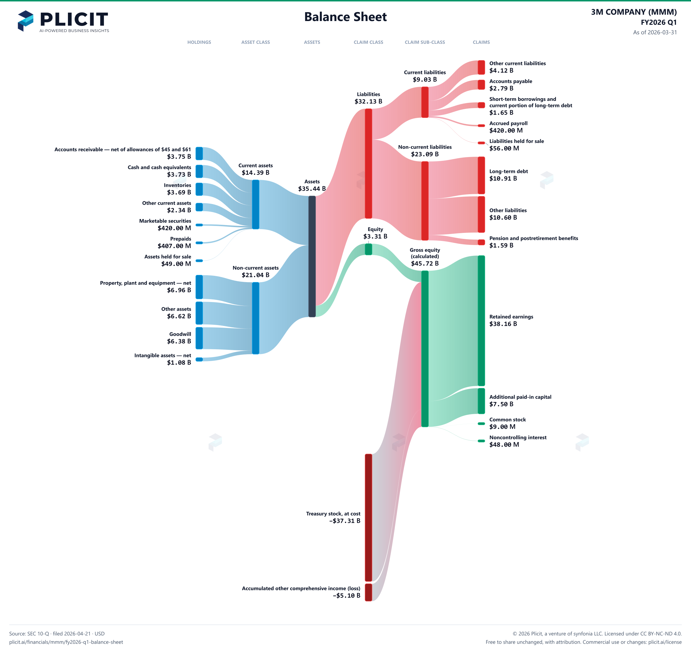 3M COMPANY (MMM) FY2026 Q1 Balance Sheet Sankey chart