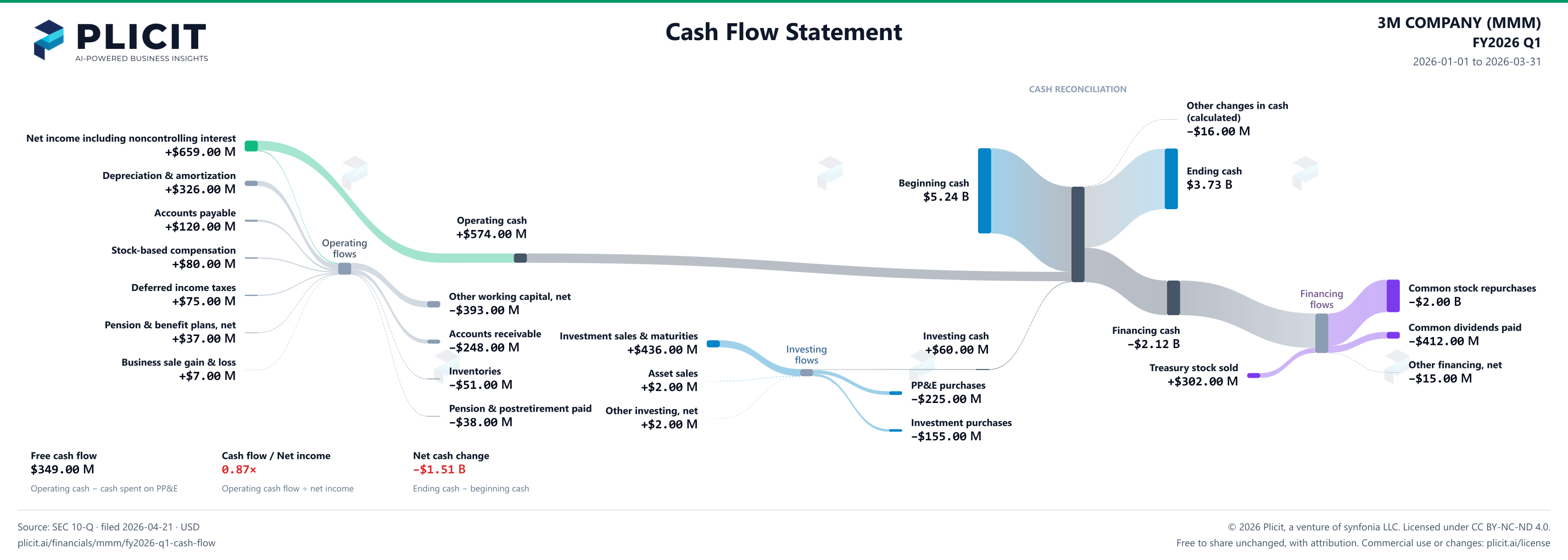 3M COMPANY (MMM) FY2026 Q1 Statement of Cash Flows Sankey chart