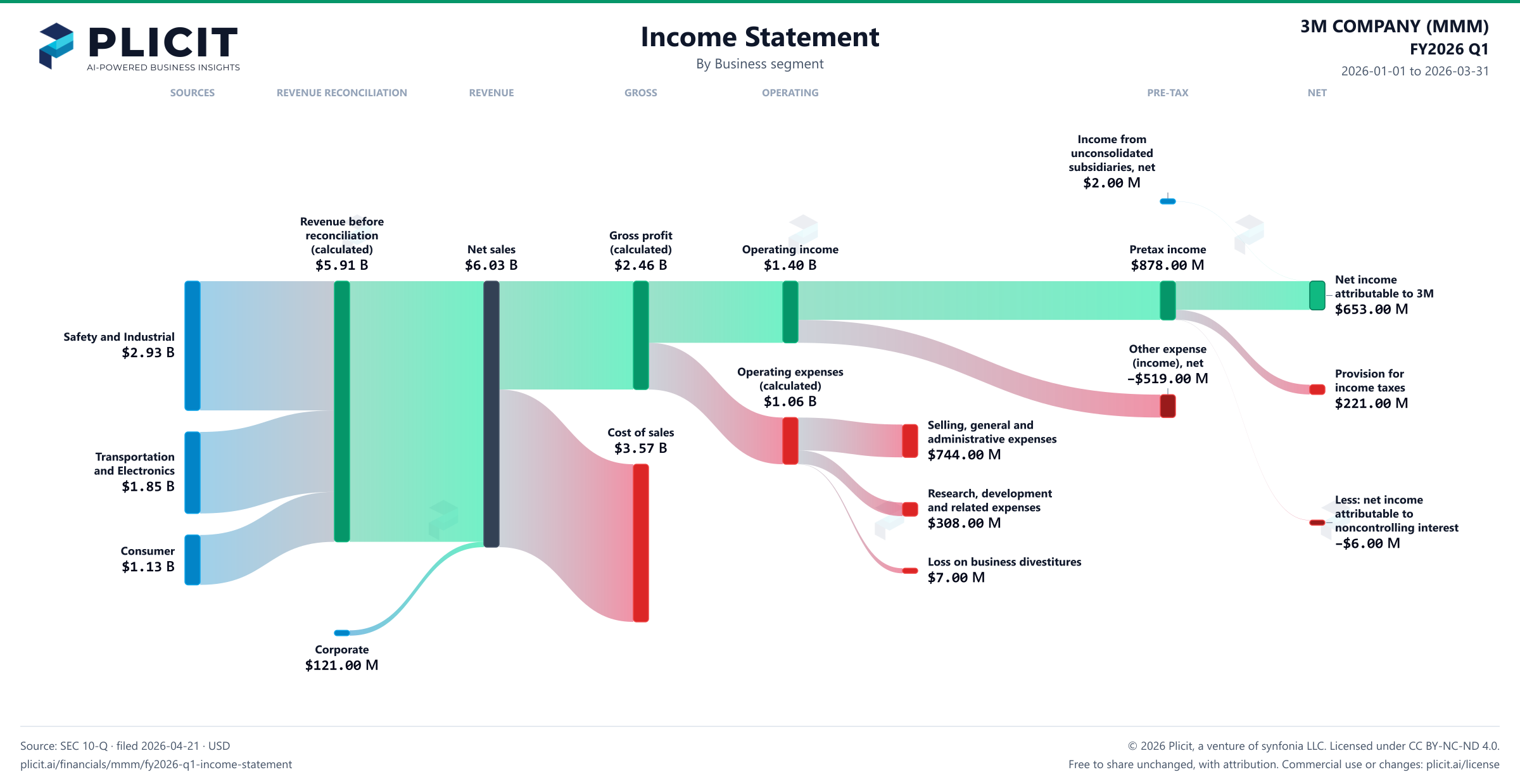 3M COMPANY (MMM) FY2026 Q1 P&L / Income Statement Sankey chart