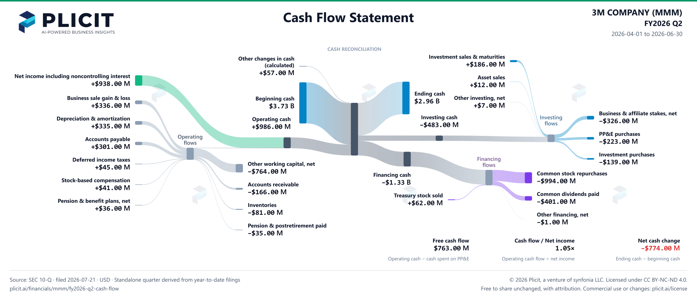 3M COMPANY (MMM) FY2026 Q2 Statement of Cash Flows Sankey chart