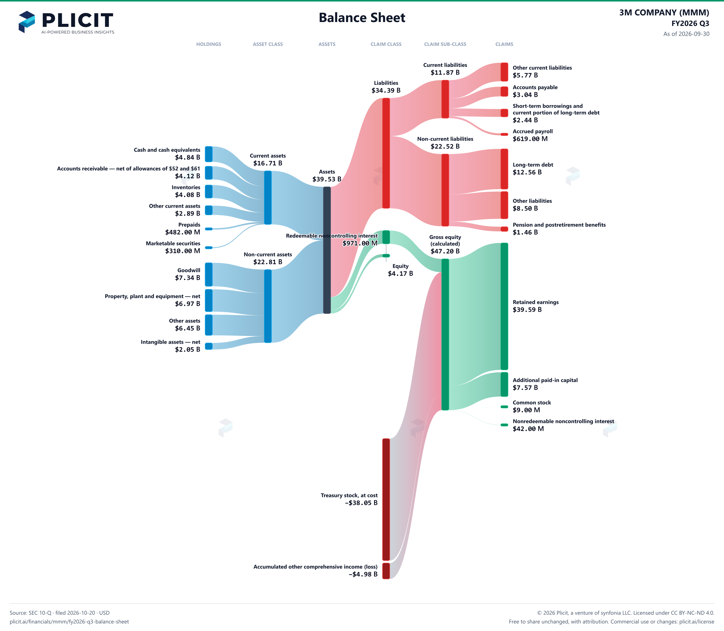 3M COMPANY (MMM) FY2026 Q3 Balance Sheet Sankey chart