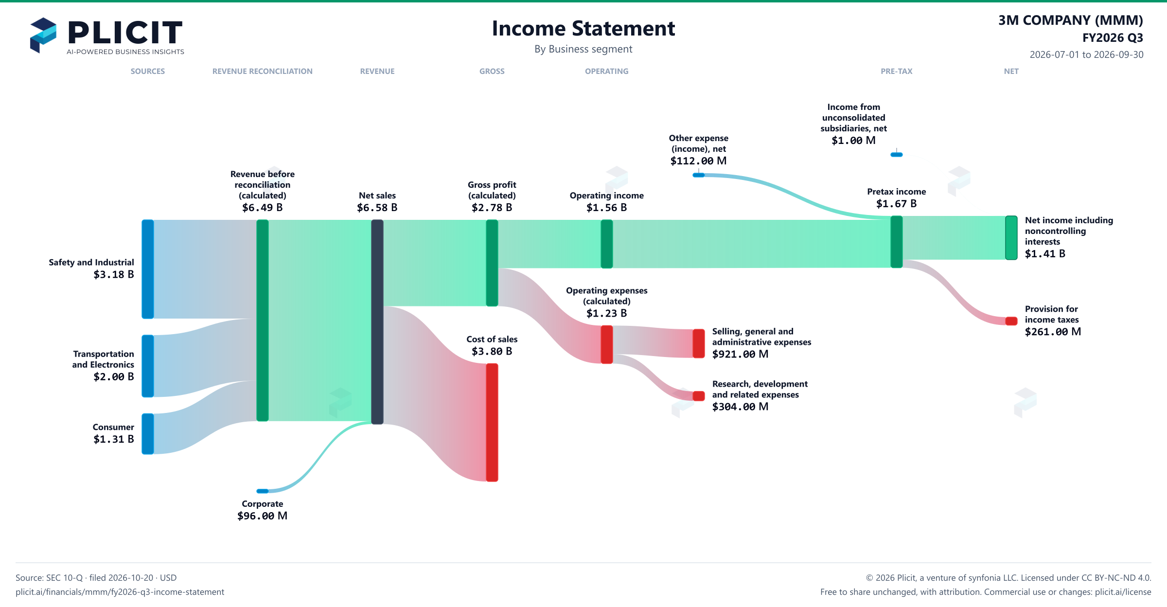 3M COMPANY (MMM) FY2026 Q3 P&L / Income Statement Sankey chart