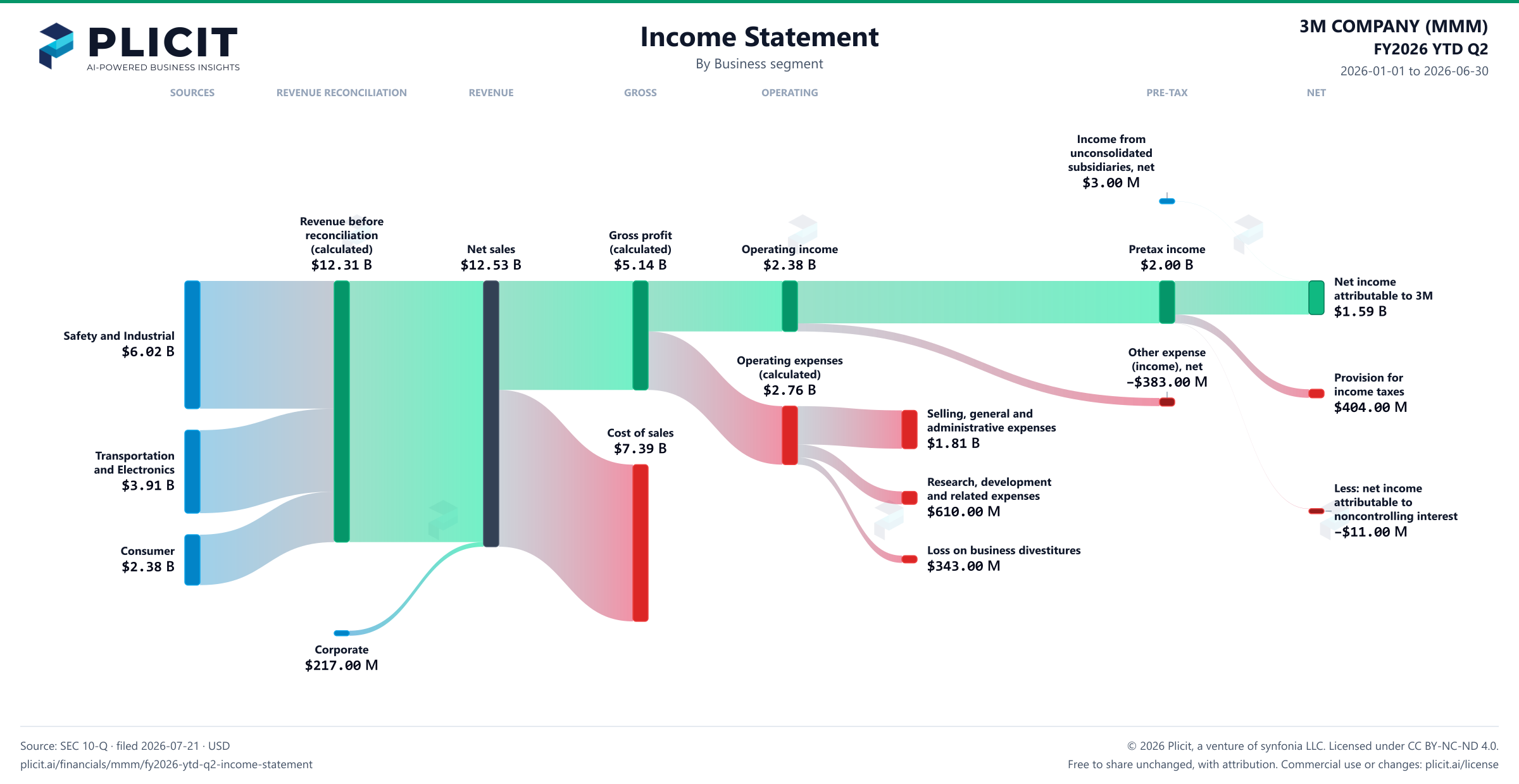 3M COMPANY (MMM) FY2026 YTD Q2 P&L / Income Statement Sankey chart