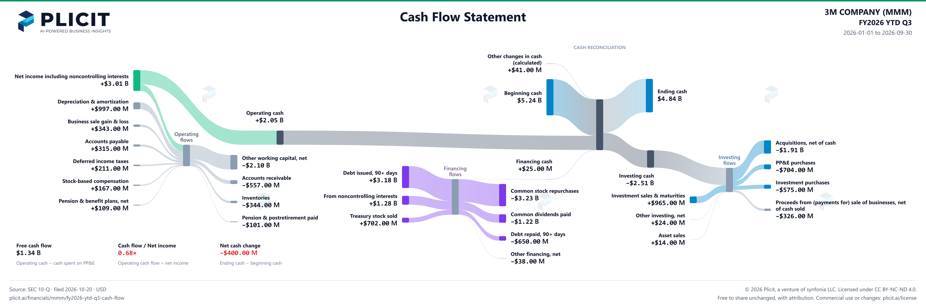 3M COMPANY (MMM) FY2026 YTD Q3 Statement of Cash Flows Sankey chart