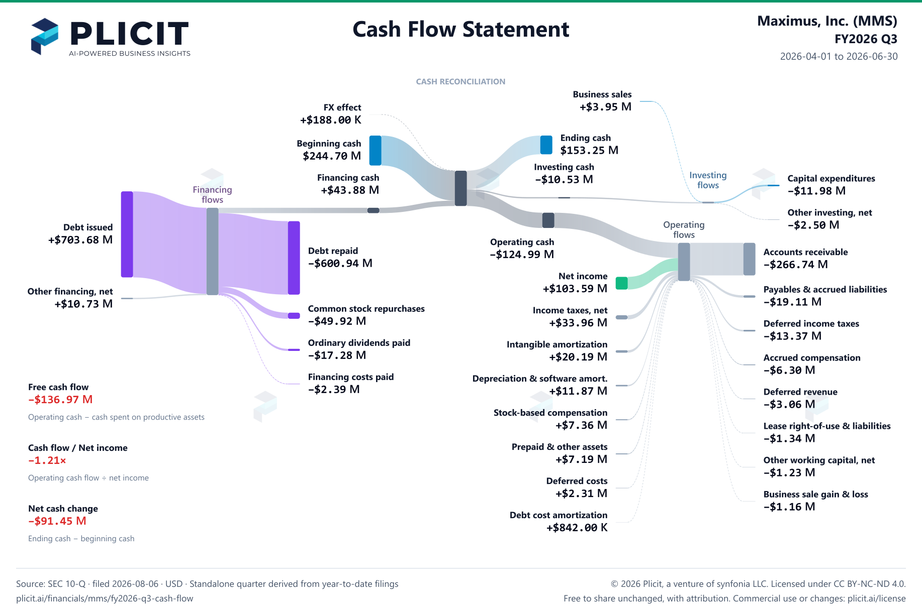 Maximus, Inc. (MMS) FY2026 Q3 Statement of Cash Flows Sankey chart